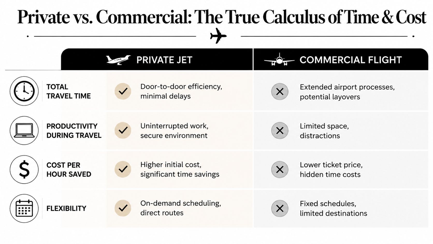 A comparison chart showing the benefits of private jet travel versus the limitations of commercial flights.