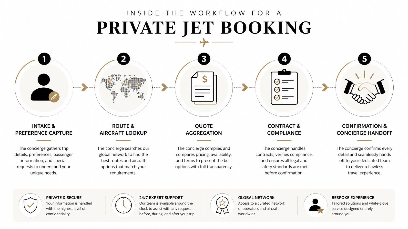 An infographic showing the five steps of a private jet booking workflow managed by a digital concierge service.