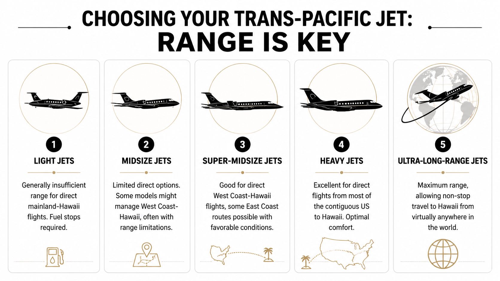 A chart comparing the flight ranges of different private jet categories for travel to Hawaii.