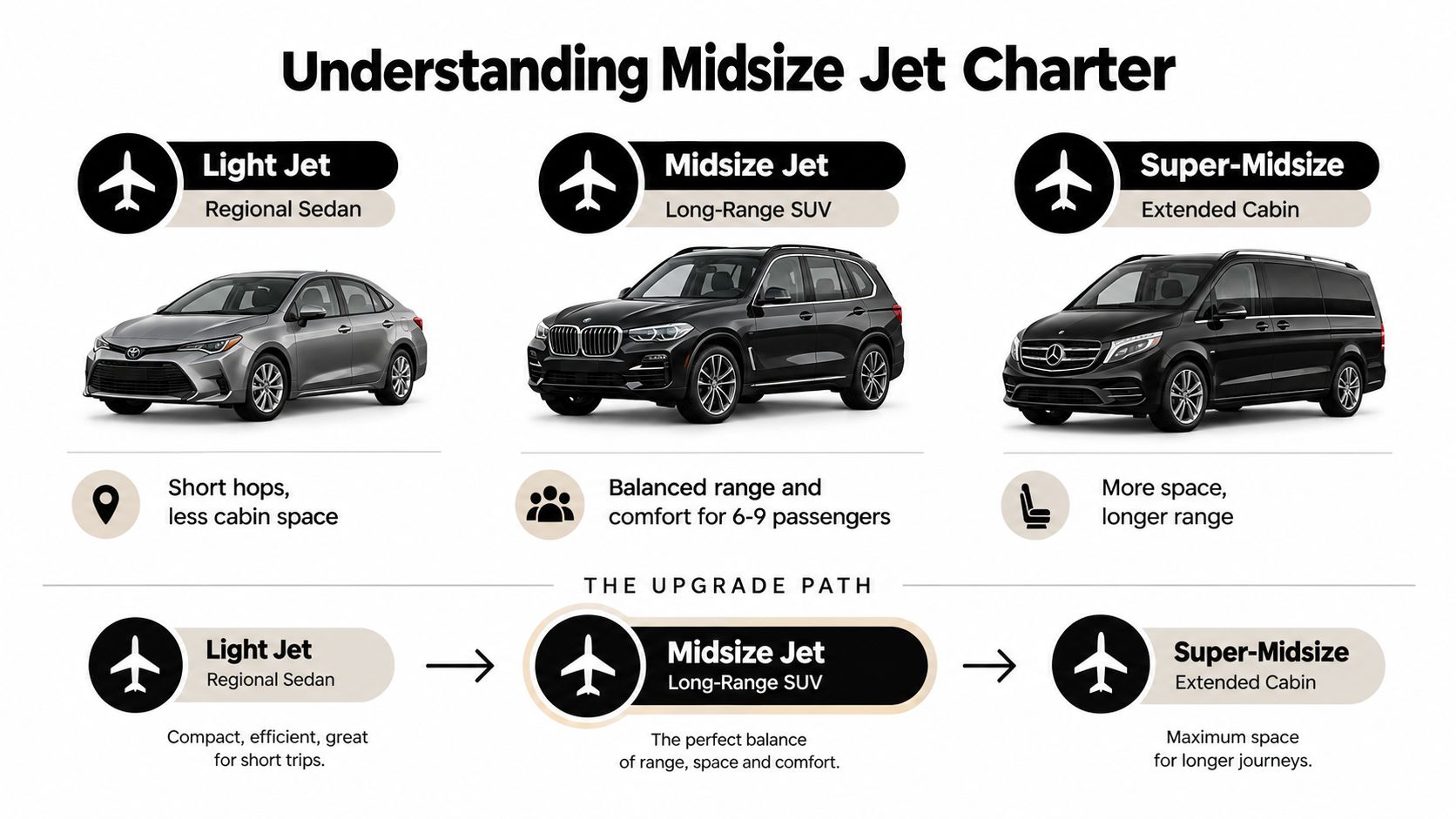 An infographic comparing different jet charter categories by analogy with cars: Light Jet, Midsize Jet, and Super-Midsize.
