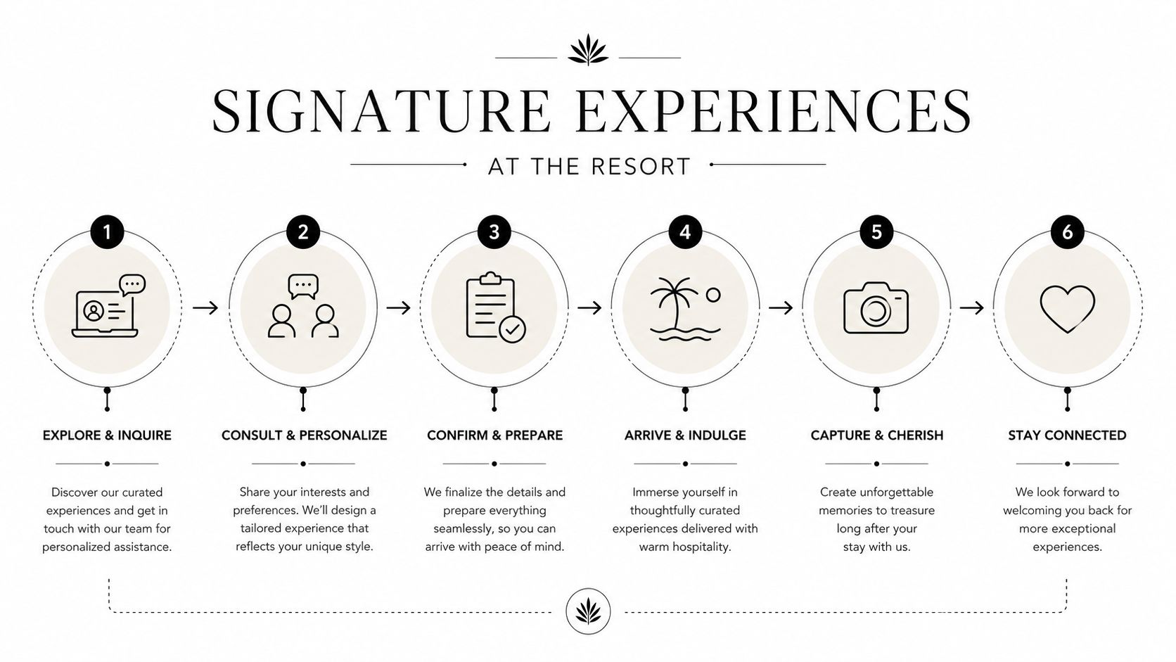 A six-step infographic outlining the resort guest journey from initial inquiry to staying connected.