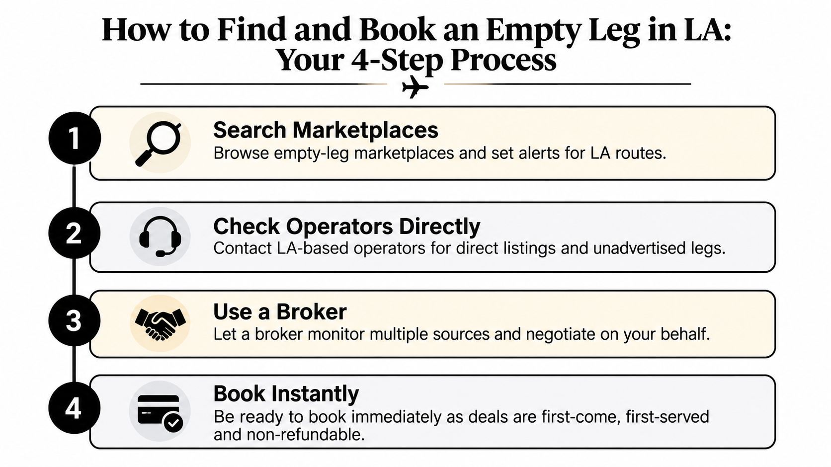 An infographic showing a four-step process for finding and booking empty leg private jet flights in Los Angeles.
