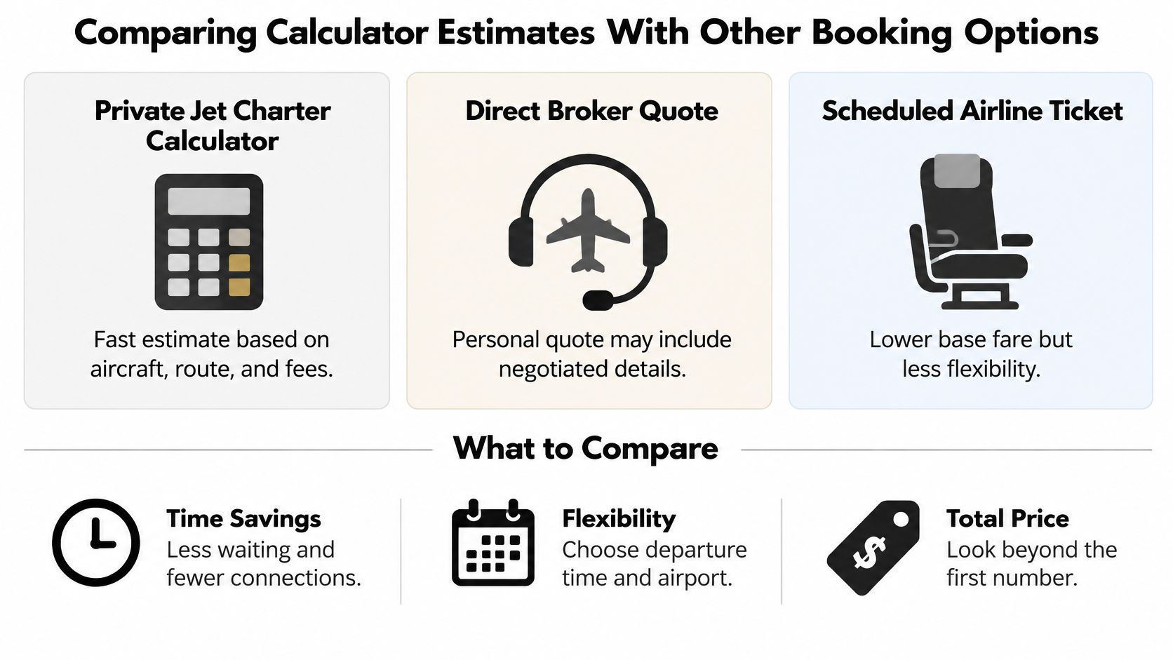 An infographic comparing private jet charter calculators, direct broker quotes, and scheduled airline tickets for travelers.