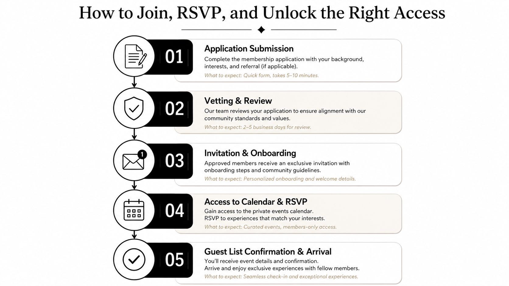 A five-step infographic explaining the process for applying to, joining, and accessing exclusive member events.