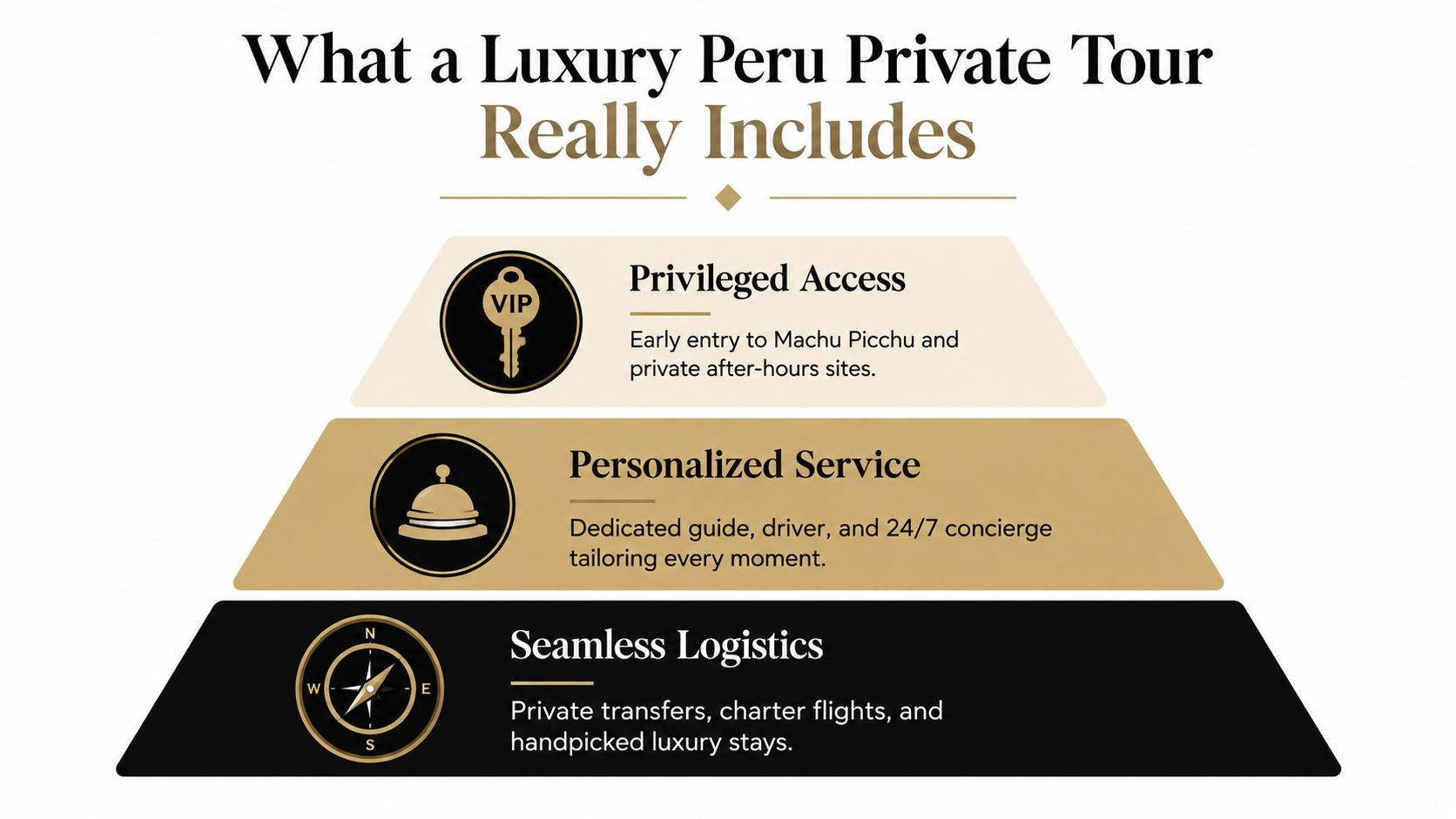 An infographic pyramid showcasing the three key benefits of a luxury private tour in Peru.