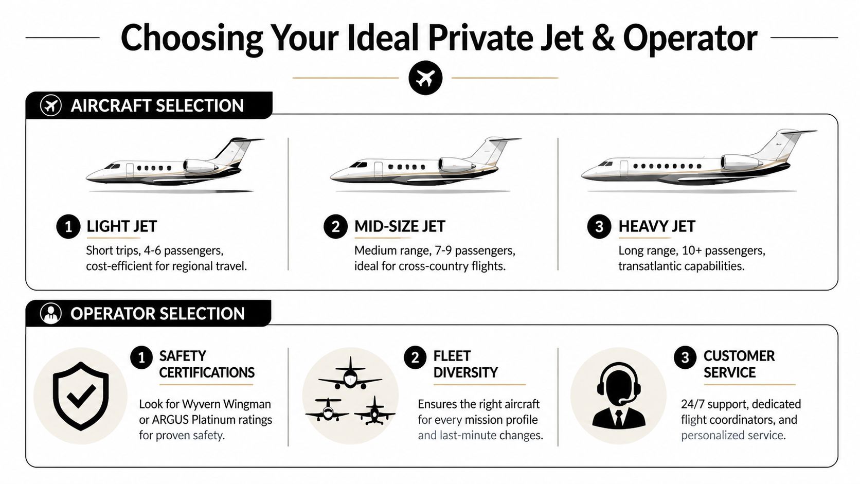 An infographic detailing steps for choosing the right private jet aircraft and operator for travel.