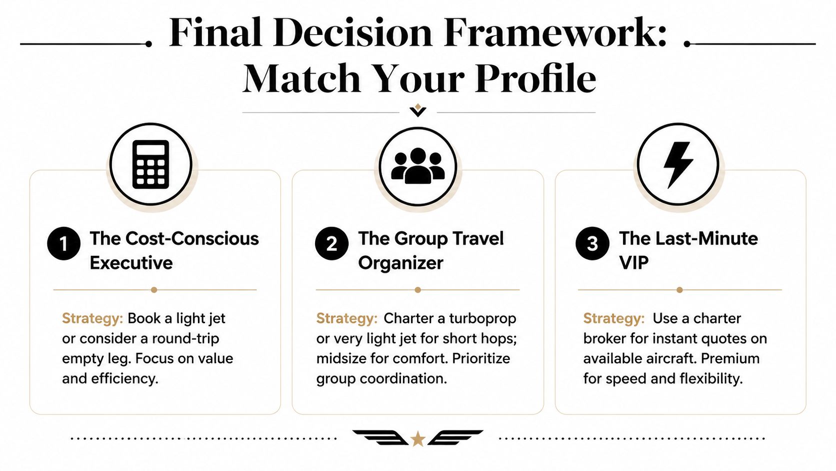 A decision framework chart for choosing a private jet charter based on traveler profiles and needs.
