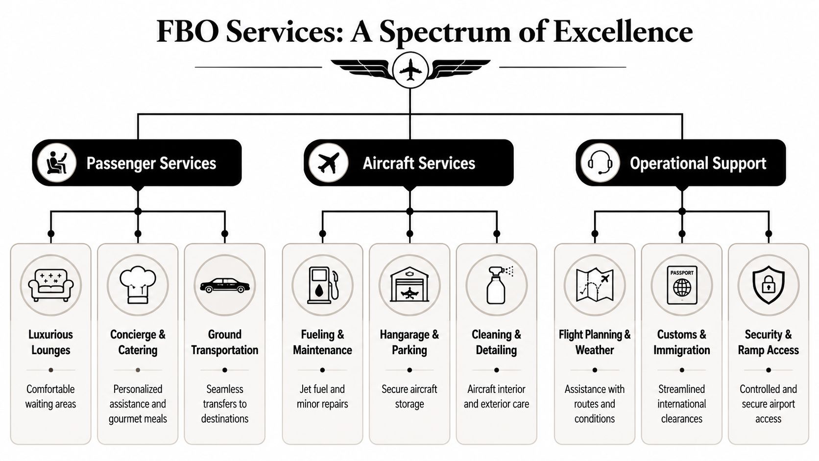 A diagram outlining the various services provided by an FBO, including passenger, aircraft, and operational support.