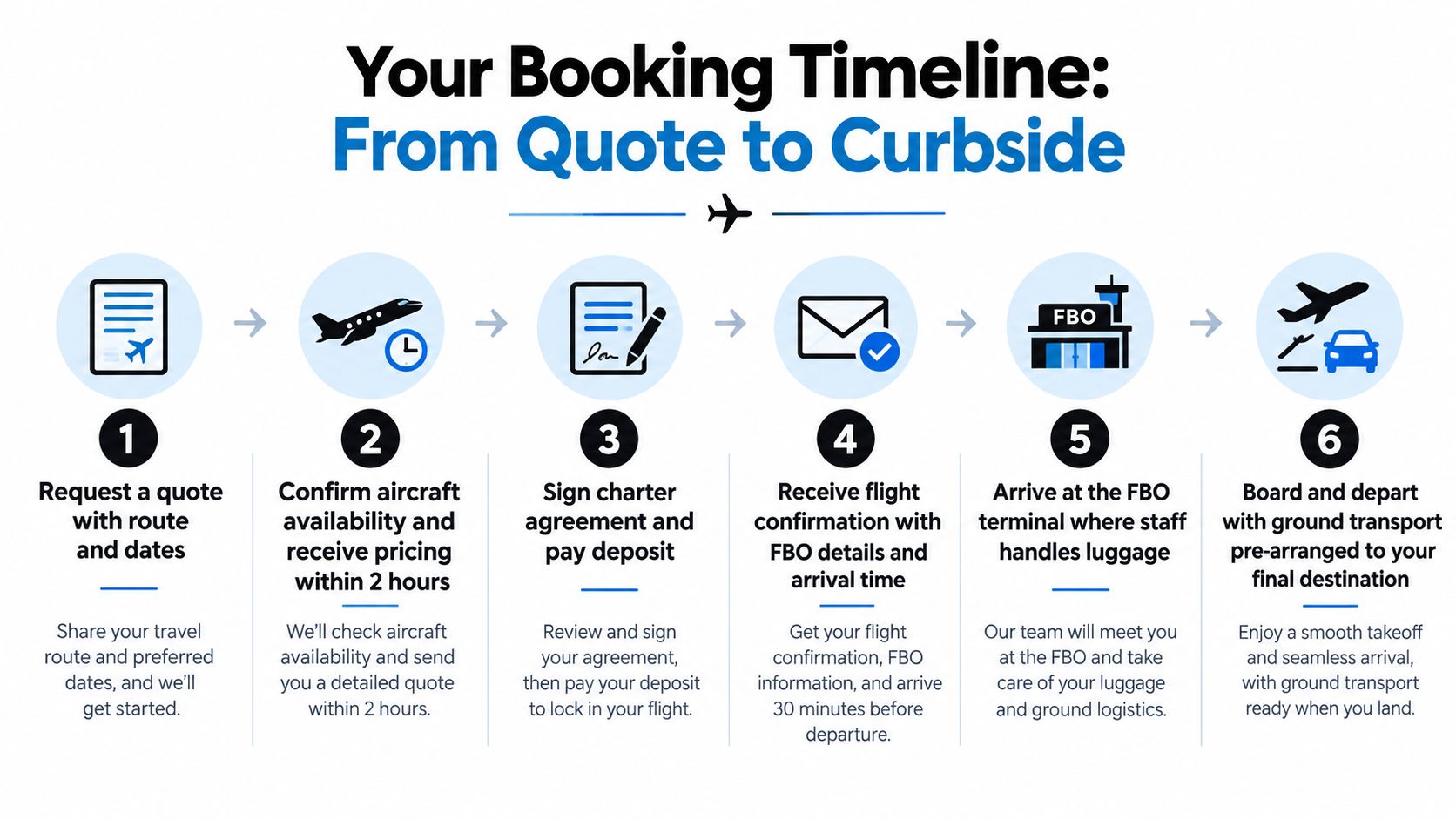 A six-step infographic titled Your Booking Timeline explaining the process for chartering a private jet.