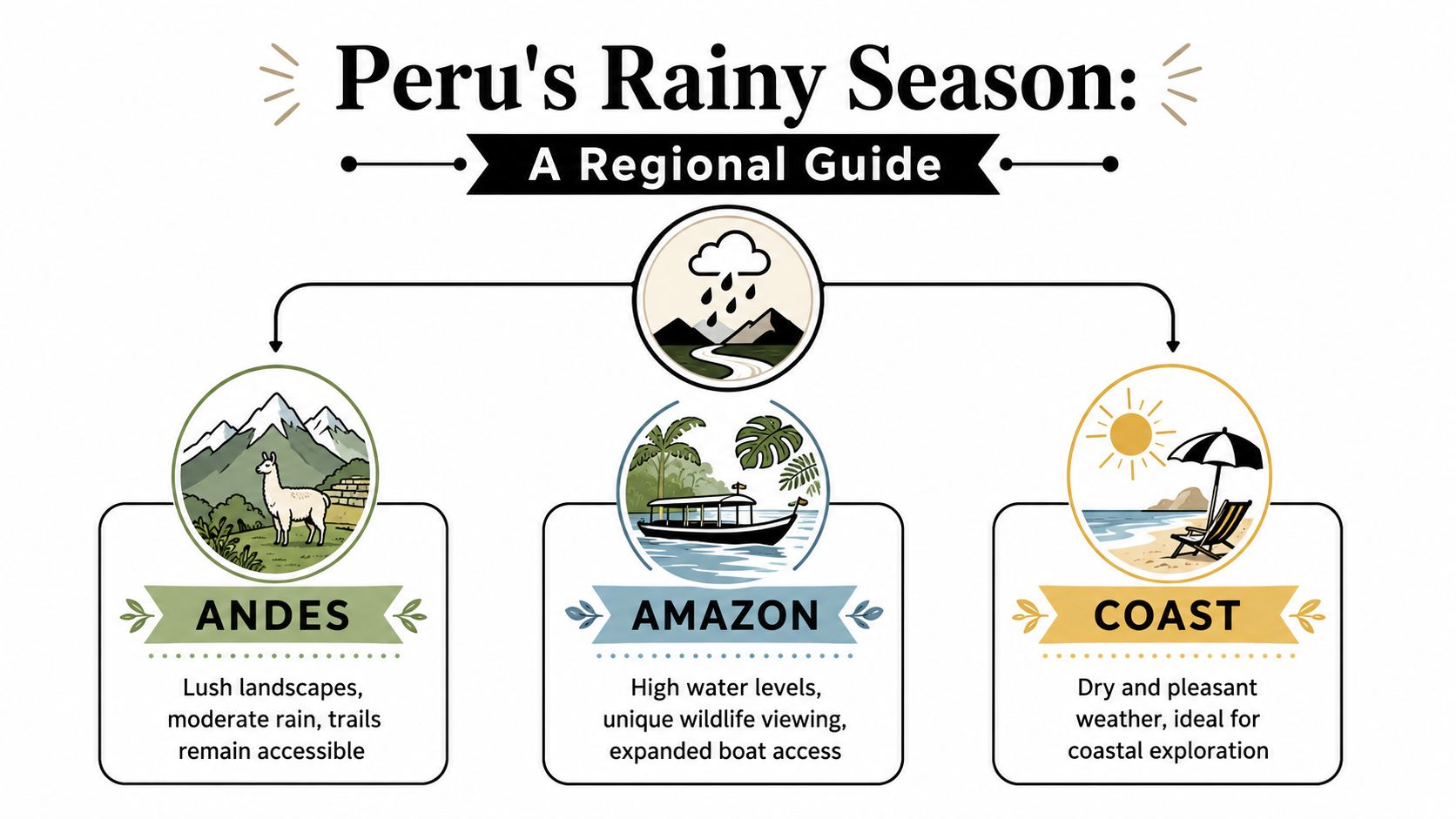 A travel guide infographic showing the effects of the rainy season across Peru's Andes, Amazon, and Coast regions.