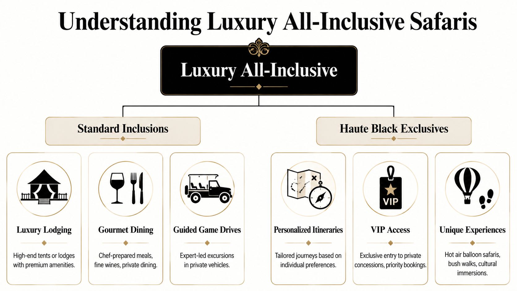 A diagram outlining standard and luxury inclusions for an all-inclusive African safari experience.
