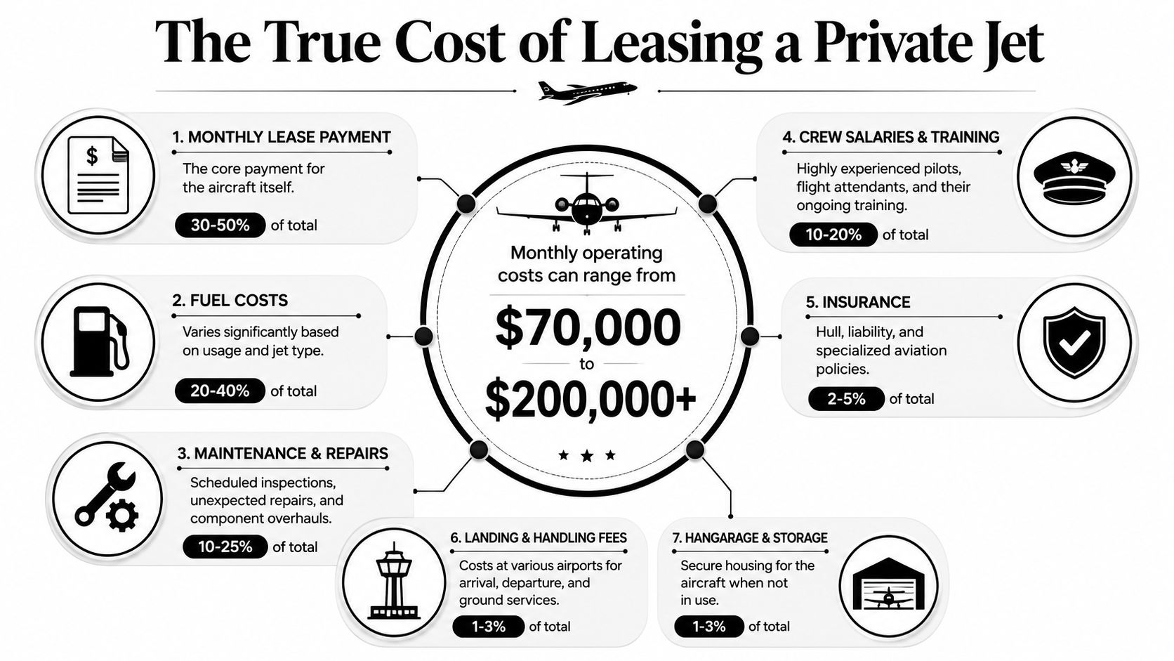 An infographic detailing the monthly breakdown of operating costs for leasing a private jet aircraft.