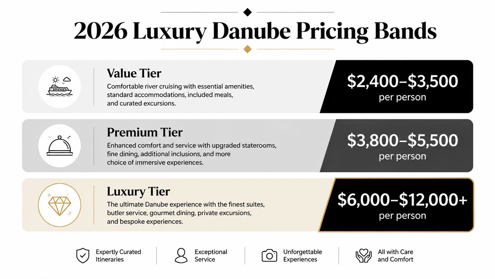 A graphic table showing the 2026 pricing bands for luxury Danube river cruises across three tiers.