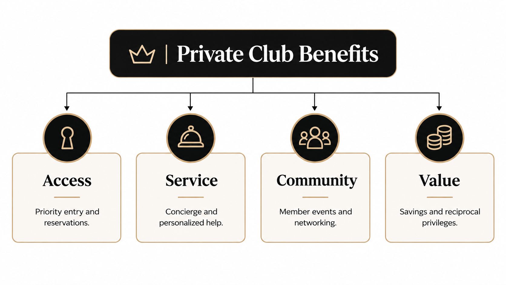 A visual diagram outlining four core private club membership benefits: Access, Service, Community, and Value.
