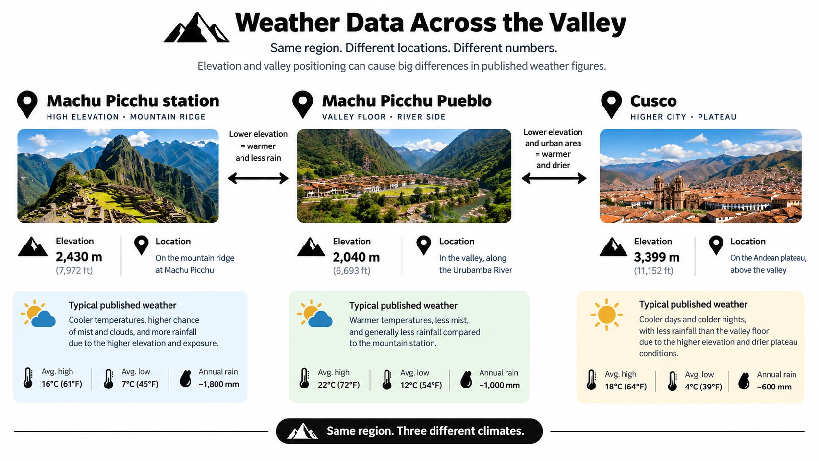 A weather comparison chart showing different temperatures and rainfall for Machu Picchu station, Pueblo, and Cusco.