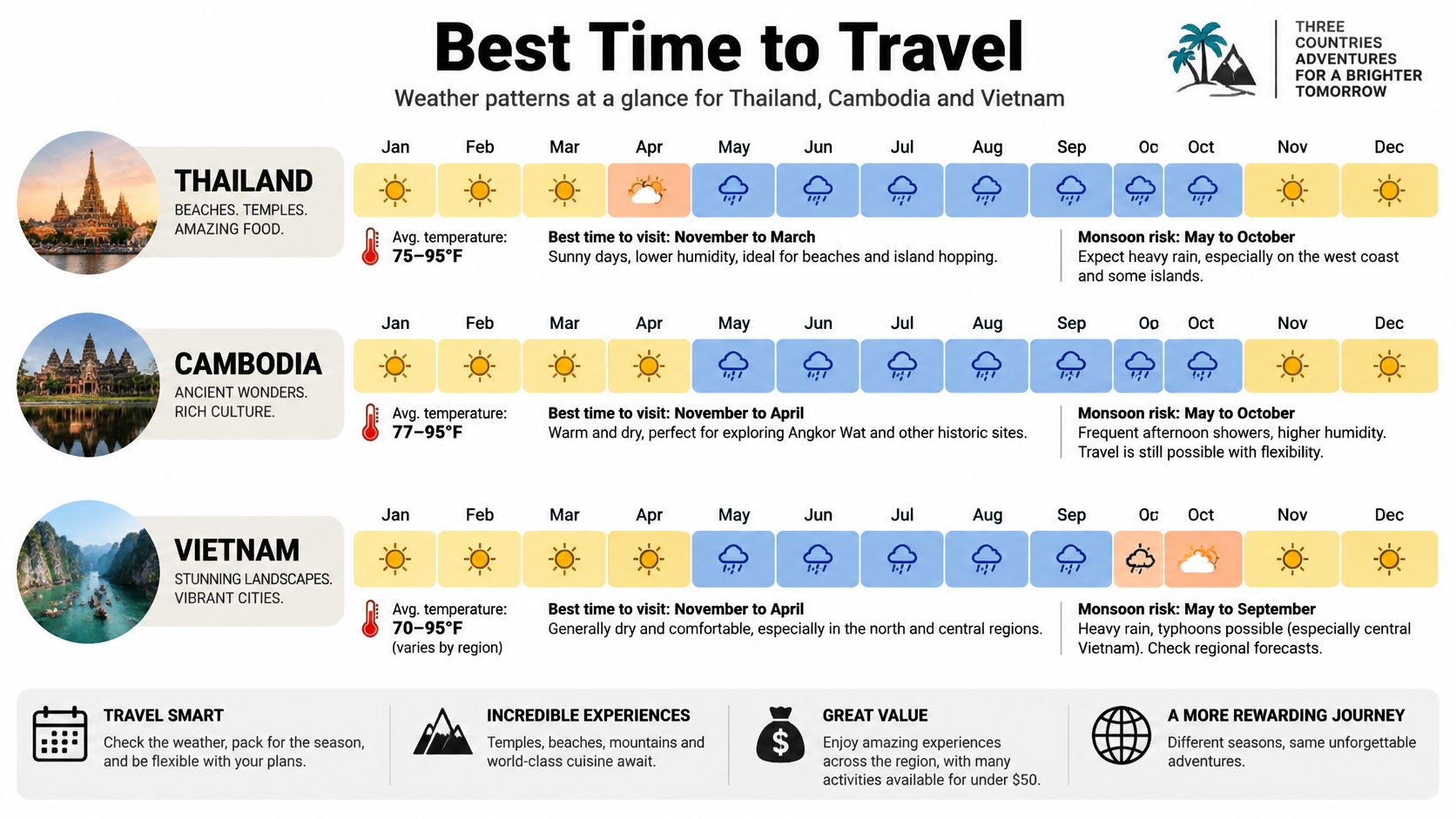 An infographic showing the best times to visit Thailand, Cambodia, and Vietnam based on weather and seasons.