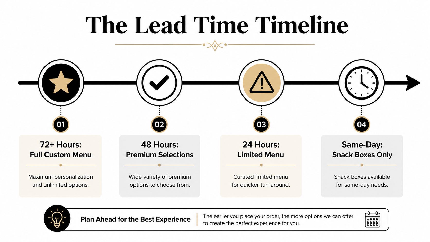 A timeline graphic showing lead time options for catering orders ranging from 72 hours to same-day service.