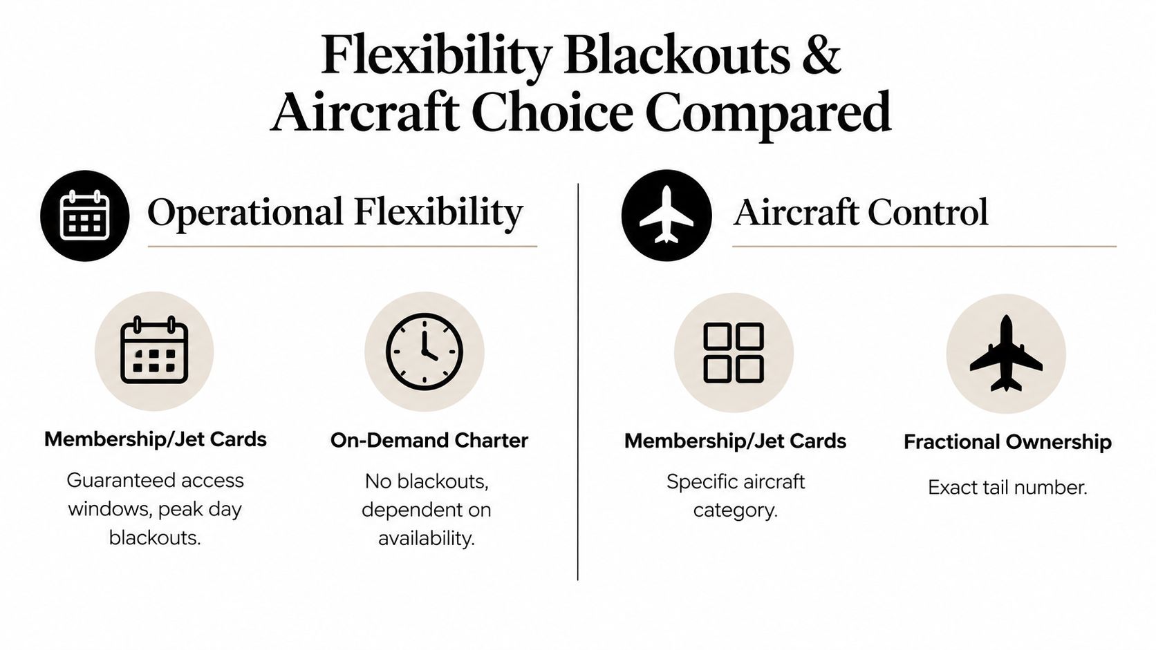 A comparison infographic between membership jet cards, on-demand charters, and fractional ownership for private aviation services.