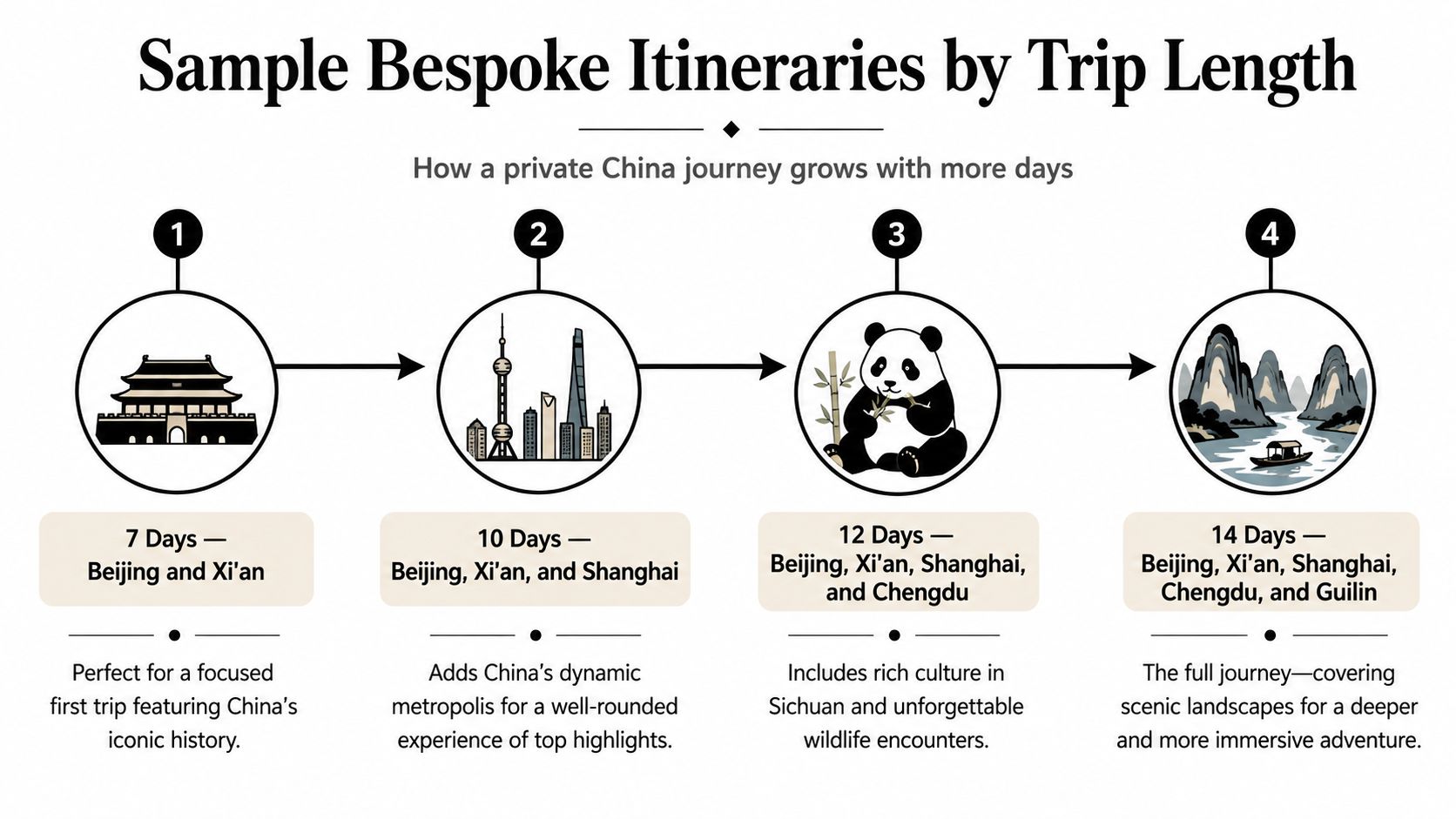 A visual guide showing four recommended bespoke China private tours ranging from 7 to 14 days in duration.