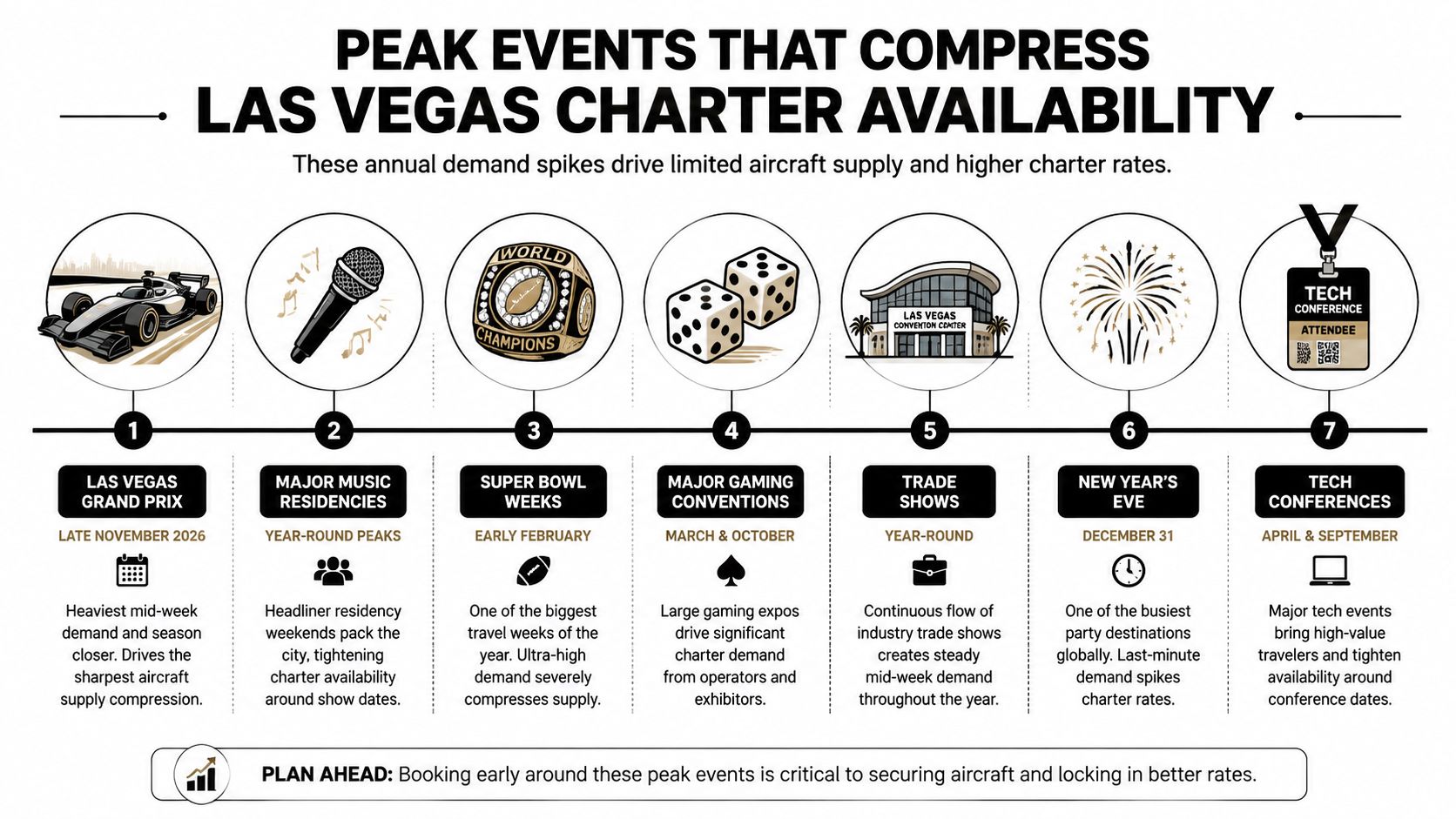 An infographic detailing peak events in Las Vegas that affect private jet charter availability and pricing.