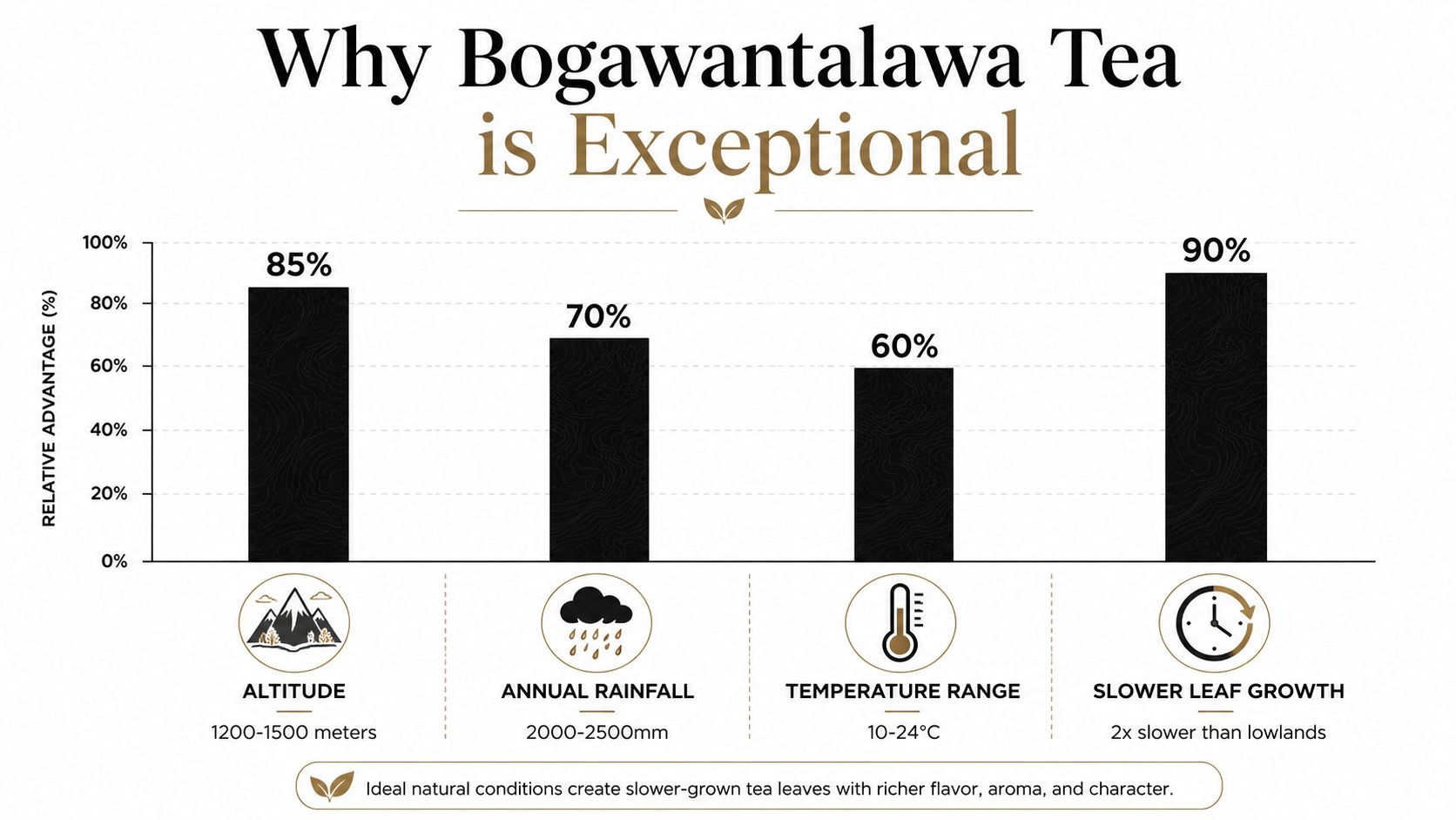 A bar chart illustrating the natural factors contributing to the exceptional quality of Bogawantalawa tea in Sri Lanka.