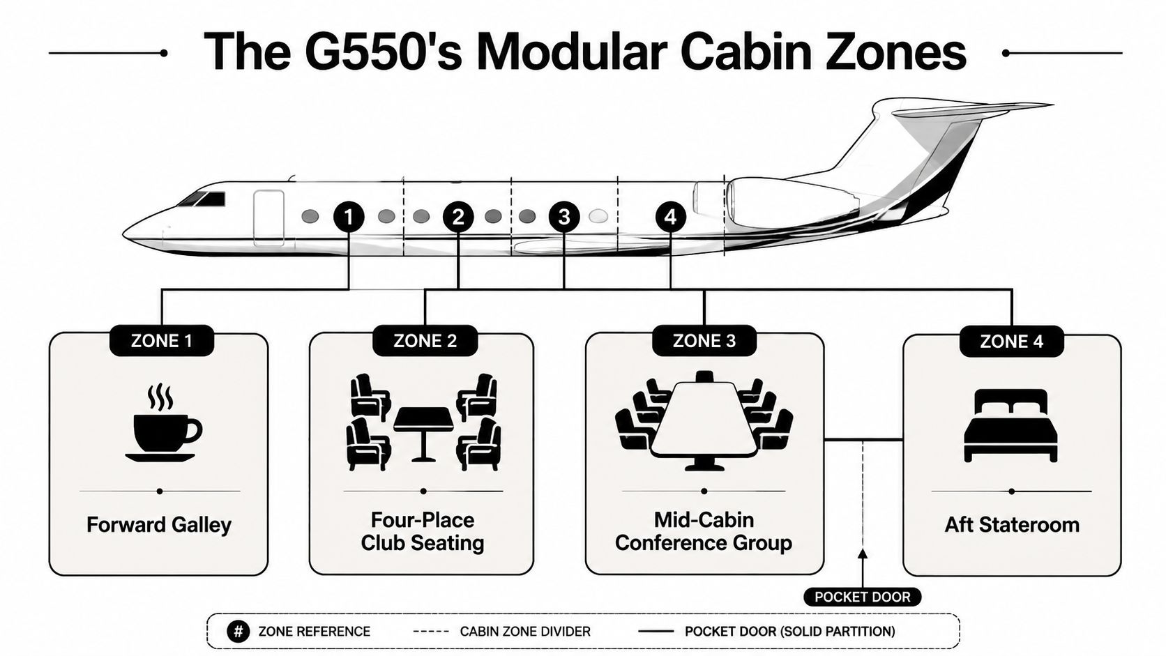 A diagram of the G550 aircraft interior showing four distinct modular cabin zones with designated seating and amenities.