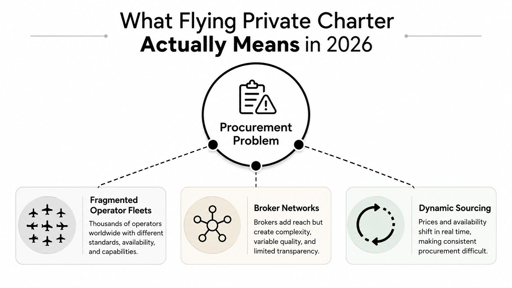 An infographic titled What Flying Private Charter Actually Means in 2026 highlighting procurement challenges in aviation.
