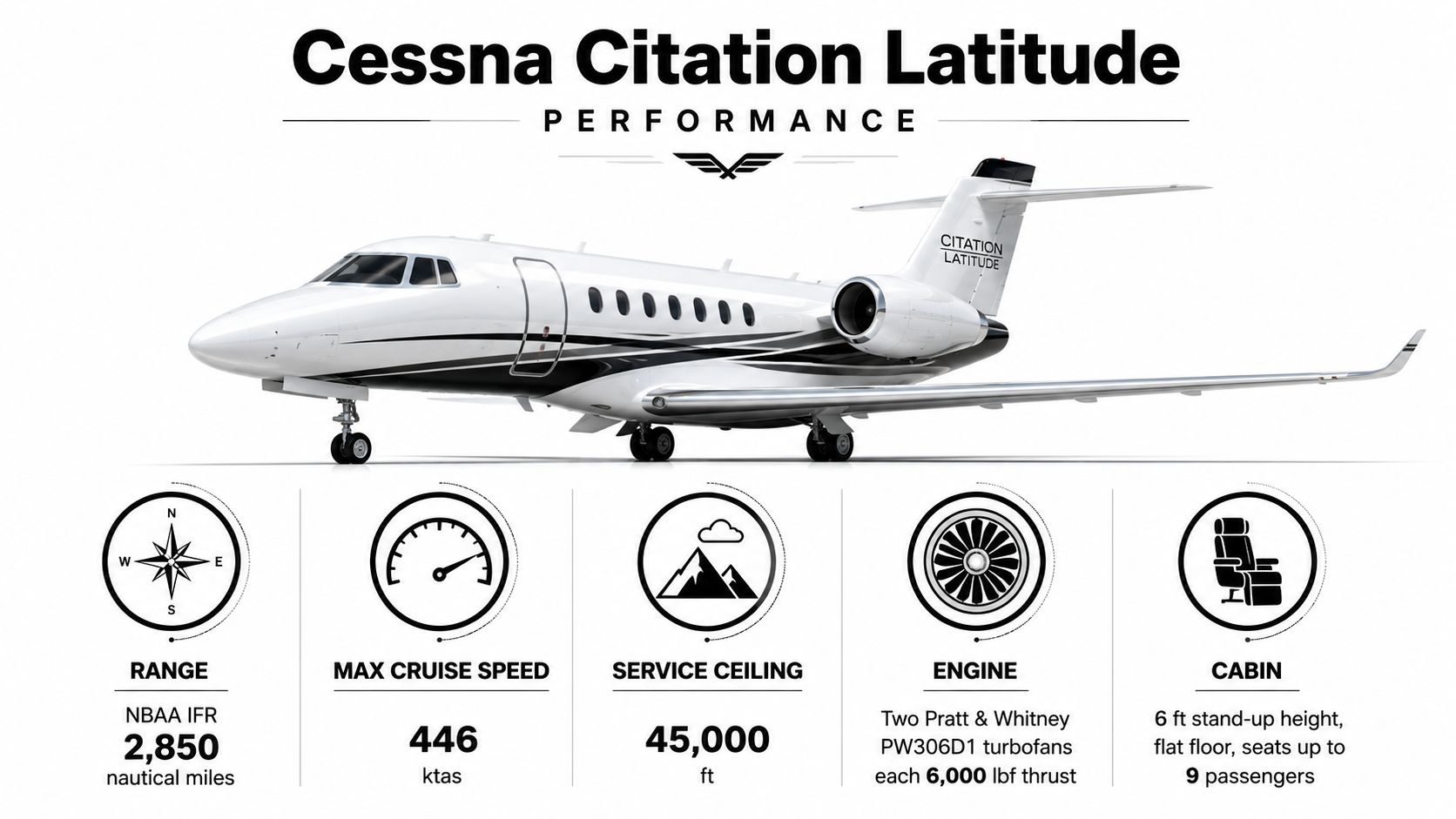 Infographic showing technical performance specifications for the Cessna Citation Latitude business jet on a white background.