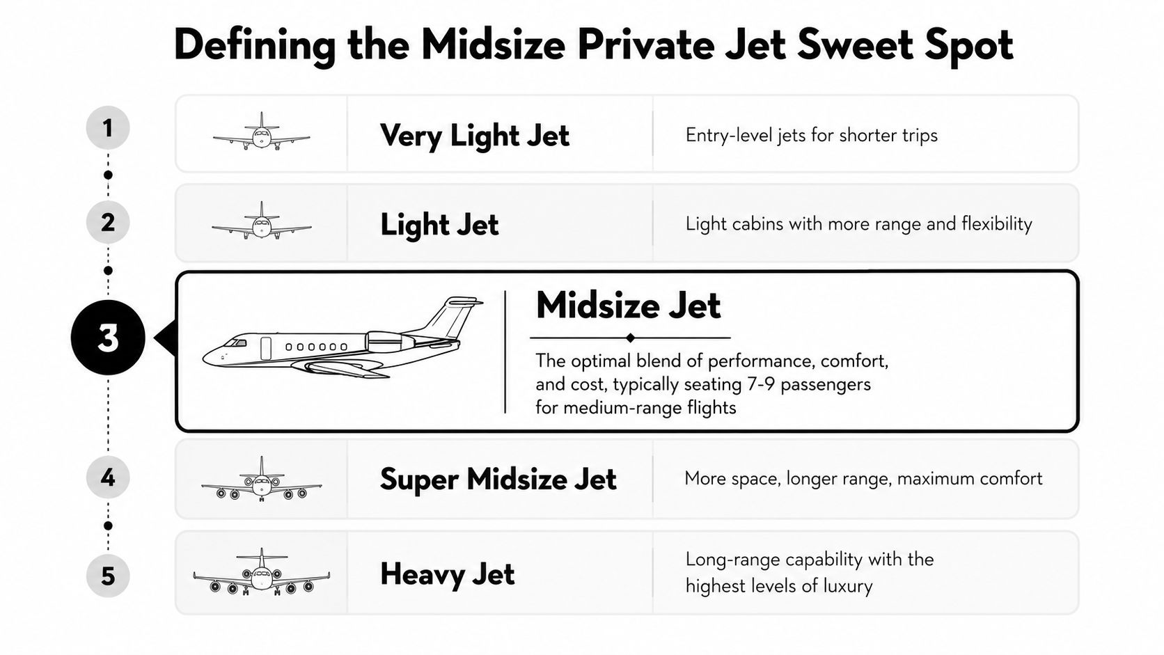 A chart illustrating different categories of private jets, ranging from Very Light to Heavy Jet classes.
