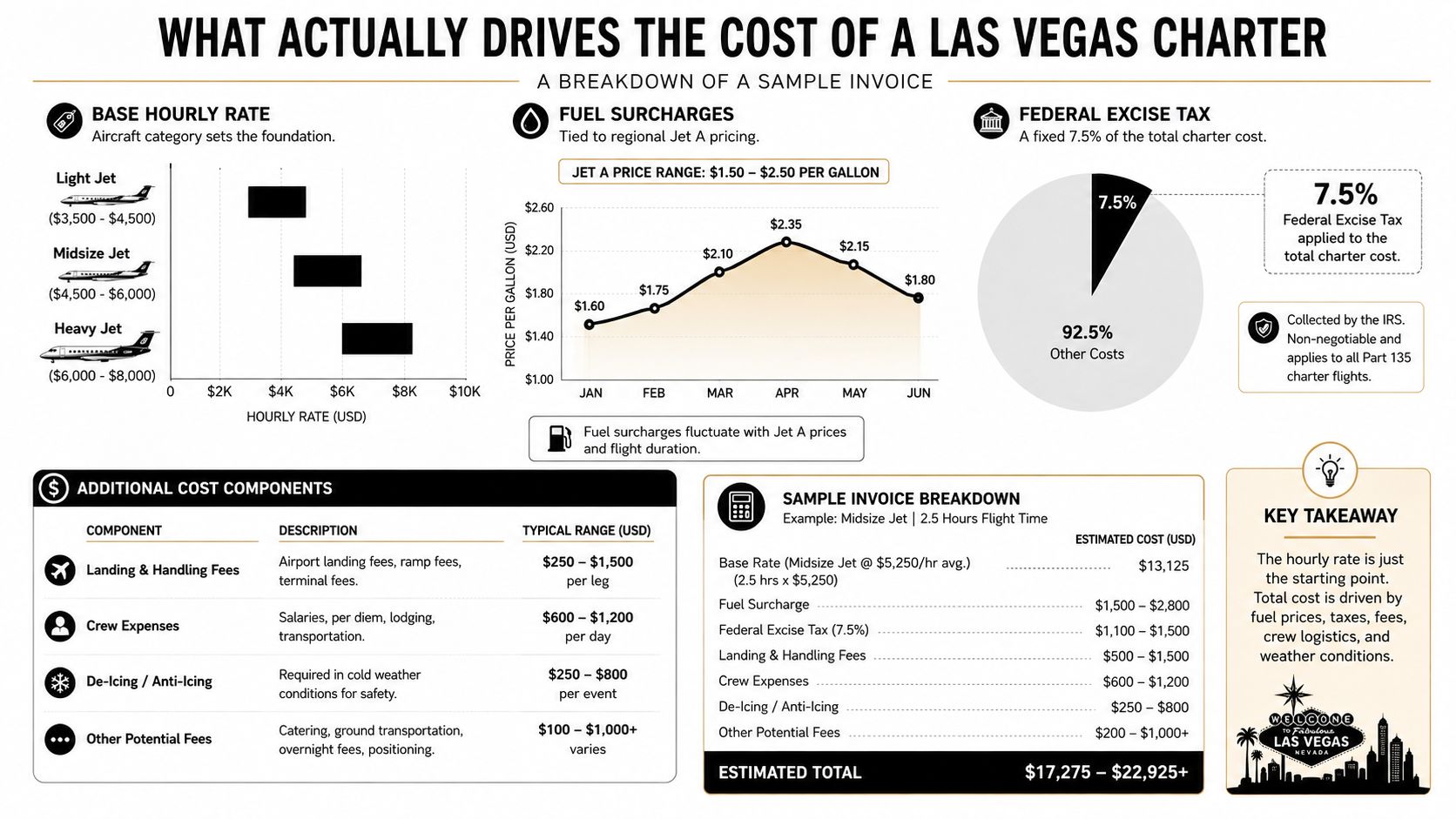 An infographic detailing the various cost components and factors influencing the price of Las Vegas charter flights.