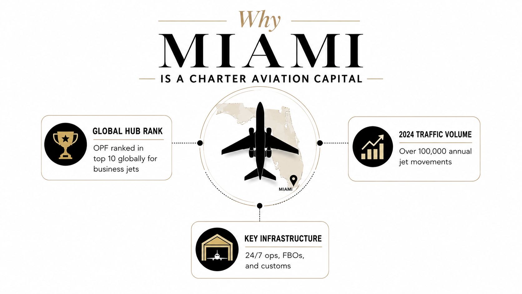 An infographic highlighting why Miami is a global charter aviation capital with statistics and infrastructure details.