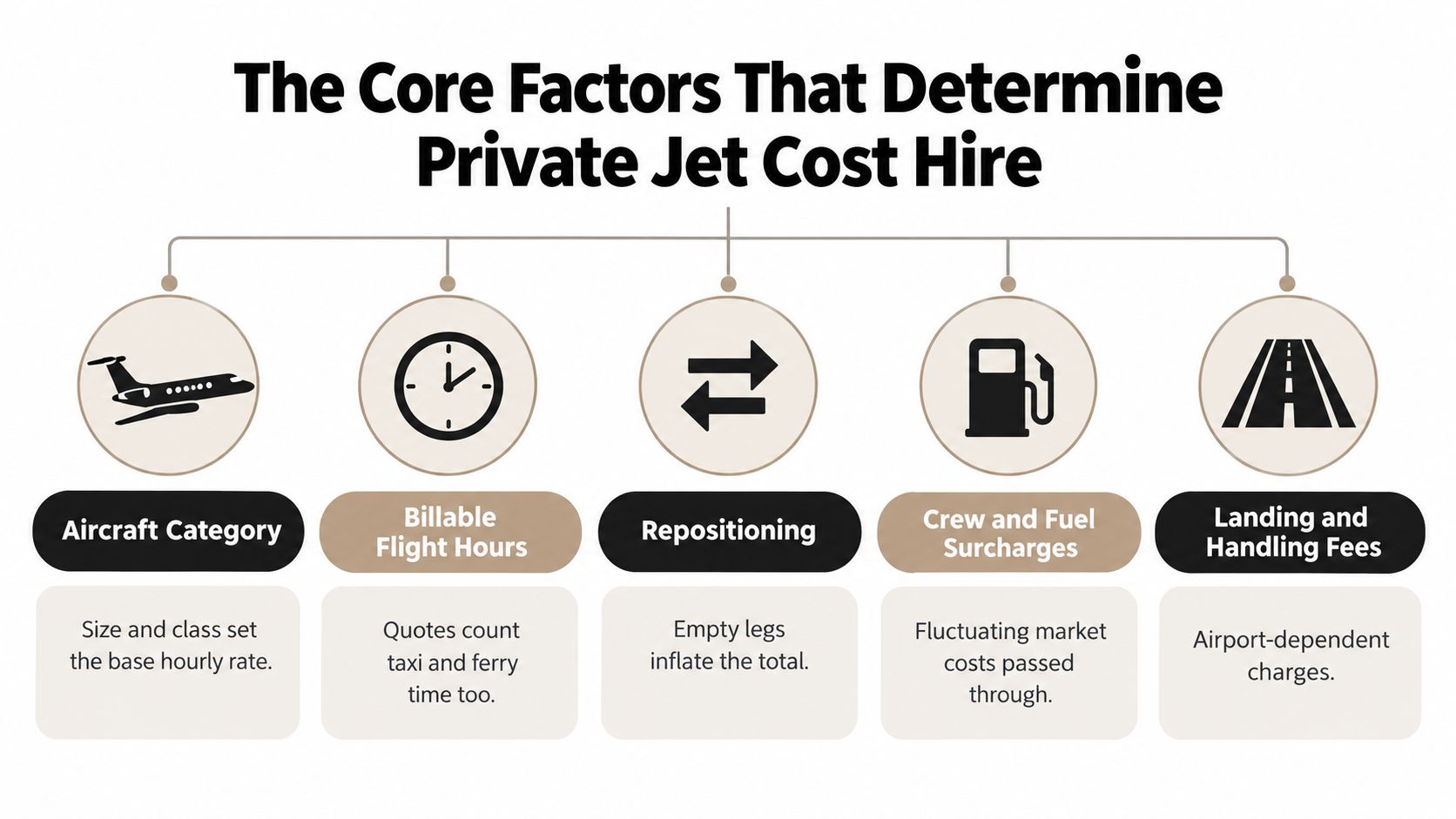 An infographic showing the five core factors that determine the total cost of hiring a private jet.