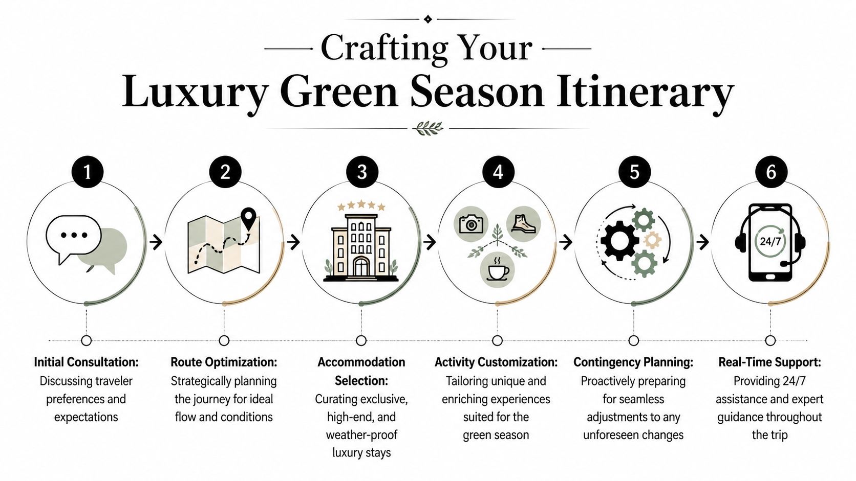 A six-step infographic outlining the process for crafting a luxury green season travel itinerary.
