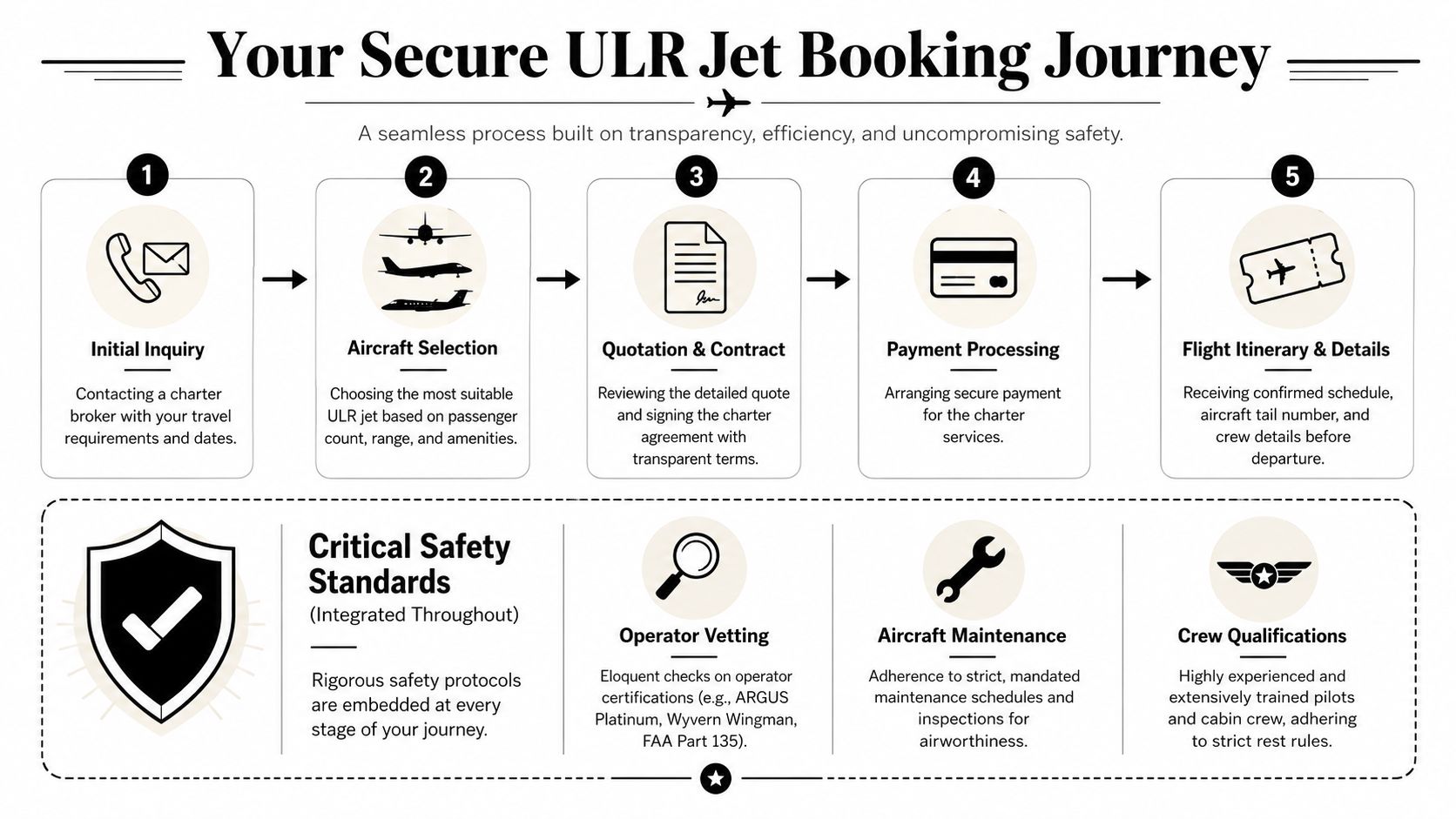 A five-step infographic detailing the process for booking a secure ultra long range private jet charter.