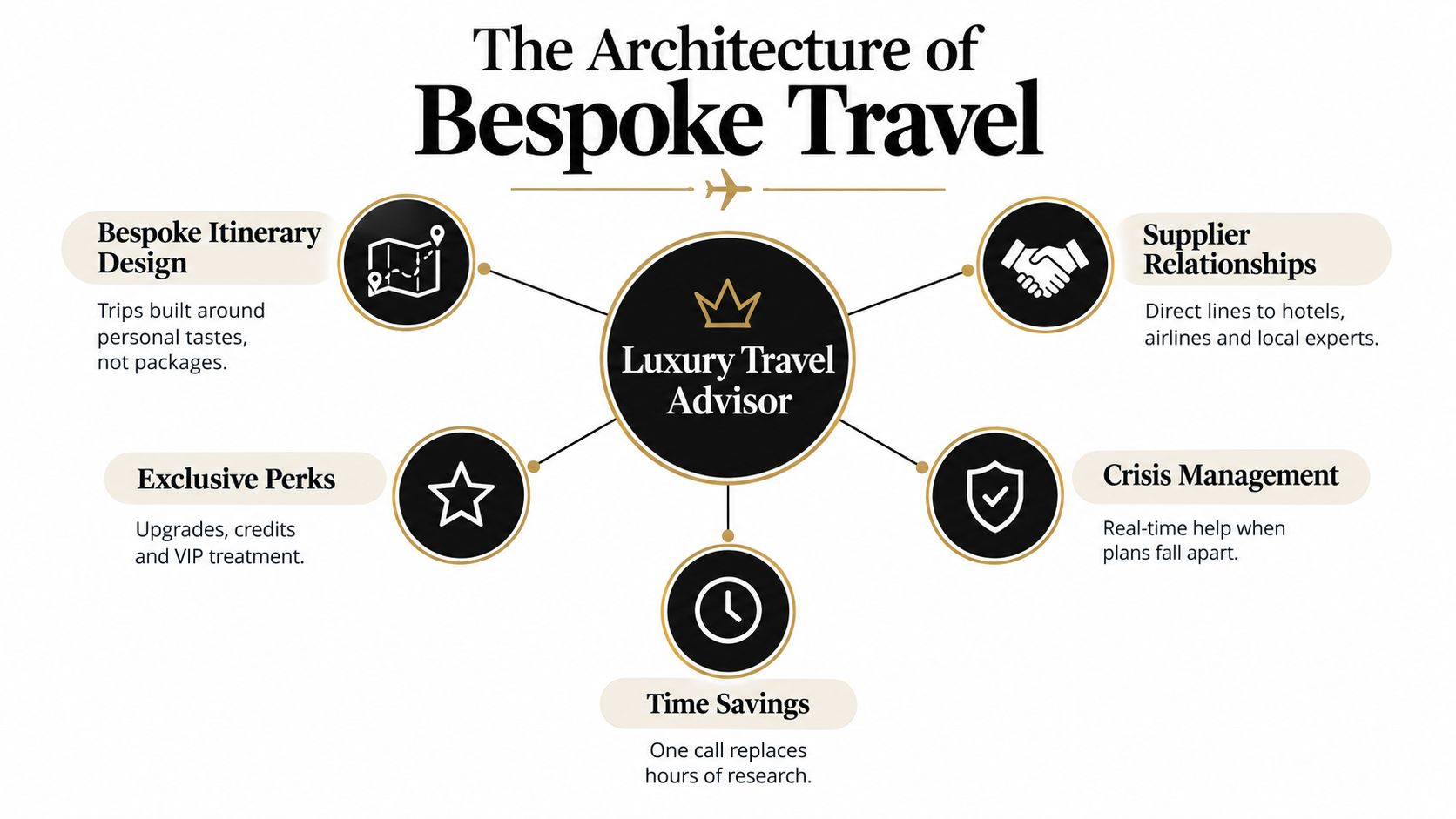 An infographic titled The Architecture of Bespoke Travel detailing the five core benefits of hiring a Luxury Travel Advisor.