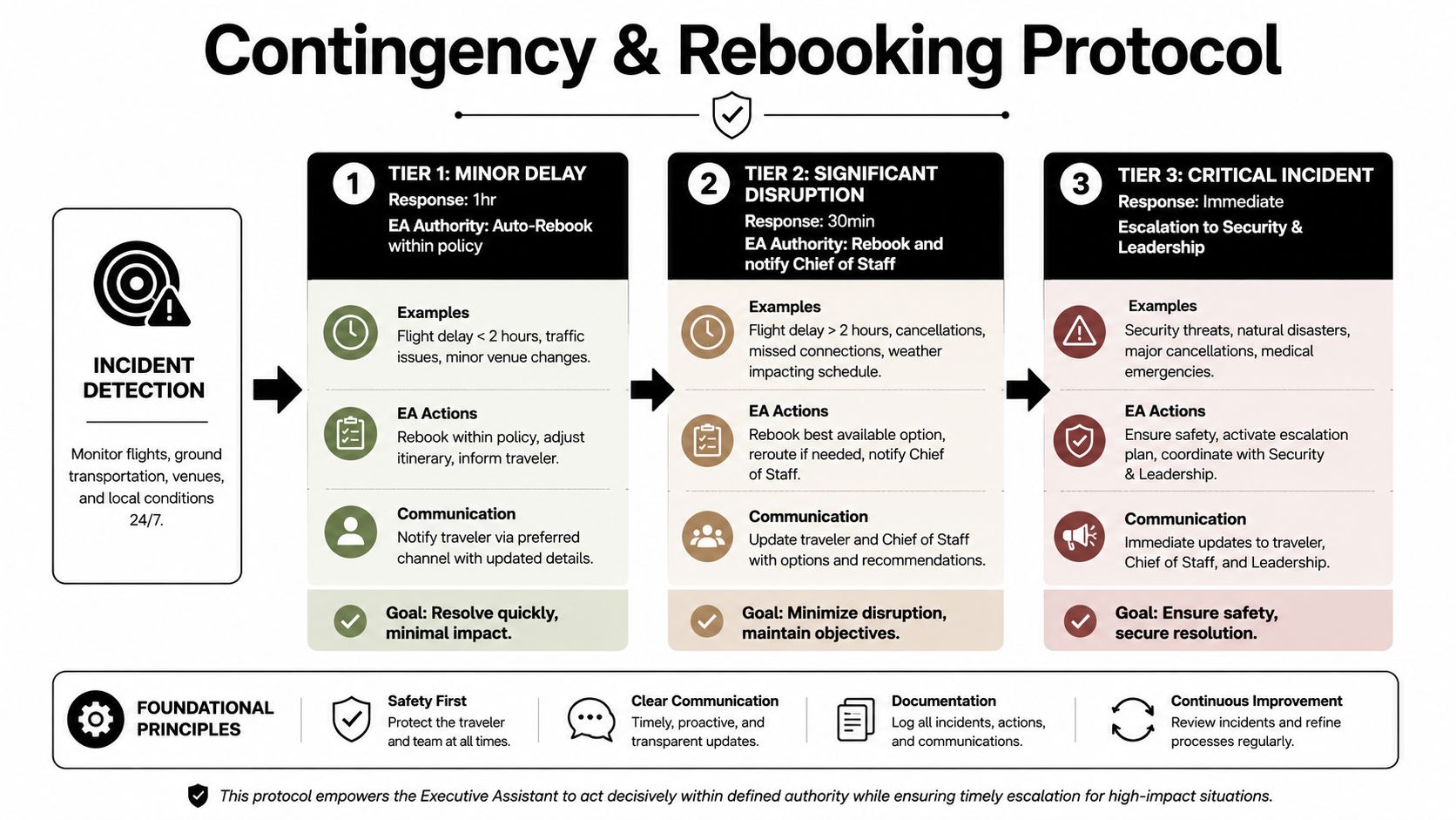 A flowchart detailing the executive assistant contingency and rebooking protocol for travel incidents and disruptions.