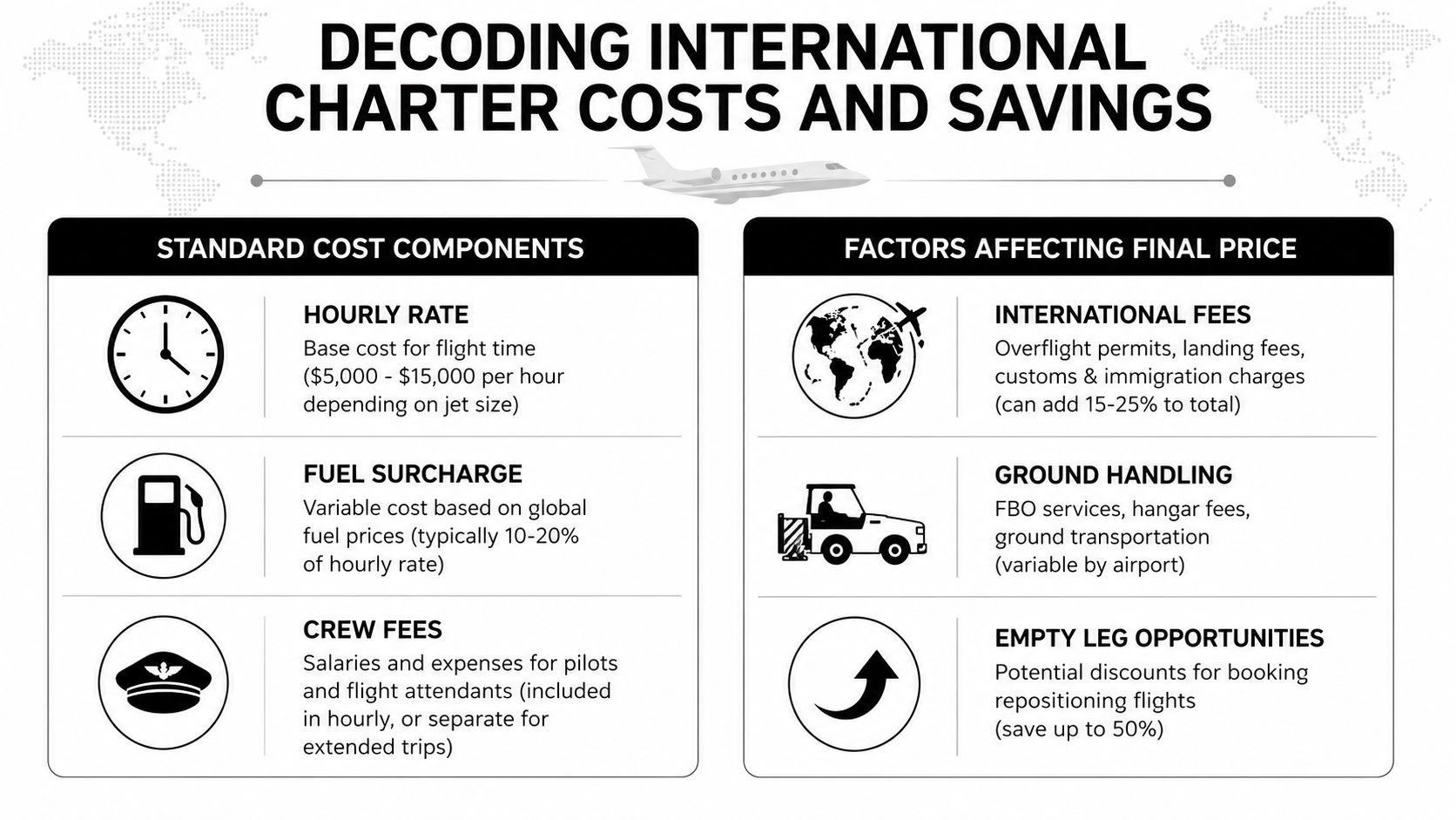 An infographic detailing the various cost components and factors influencing international private jet charter prices.