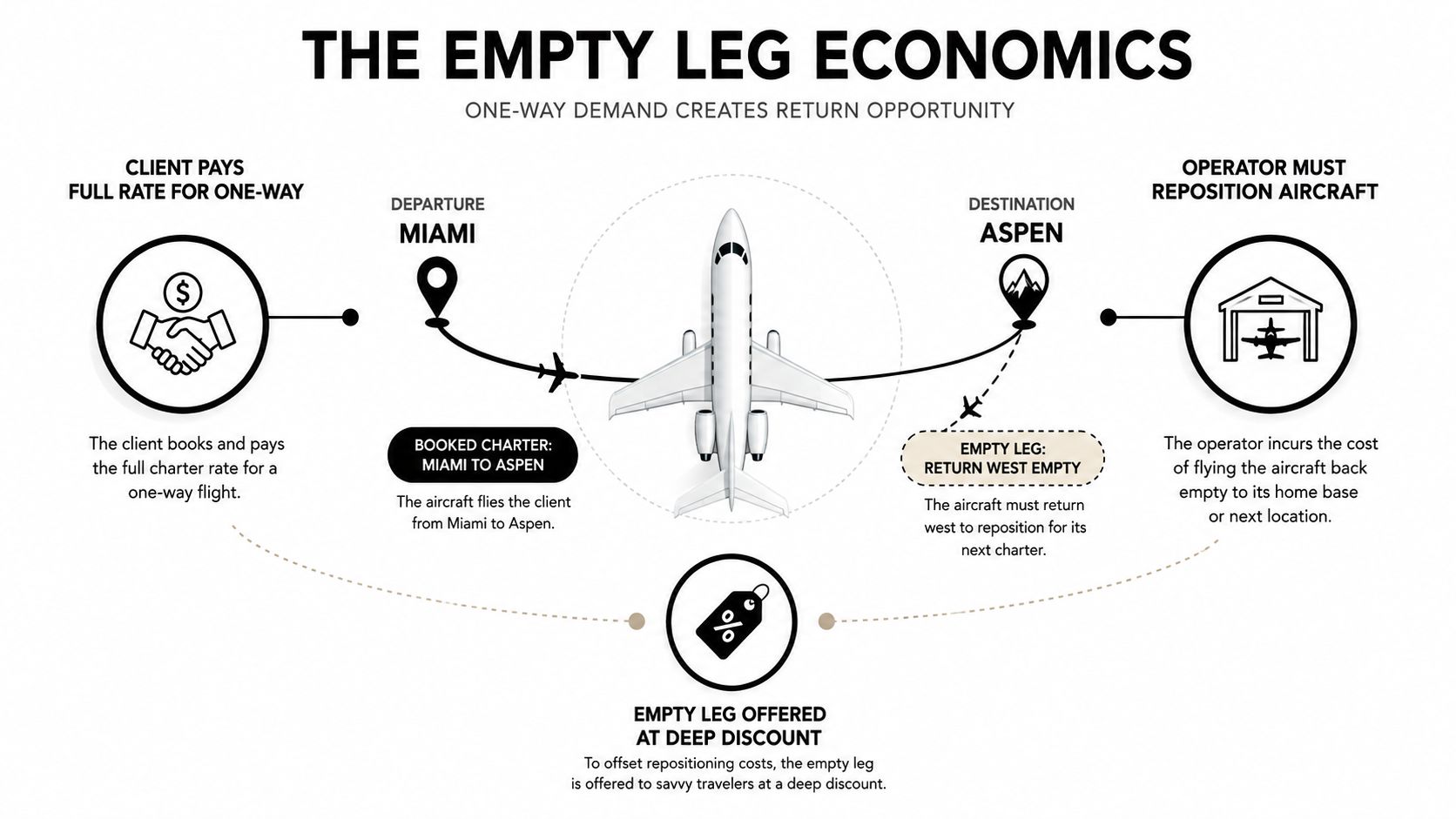 A diagram explaining the economics of empty leg private jet flights, showing the charter process and cost benefits.