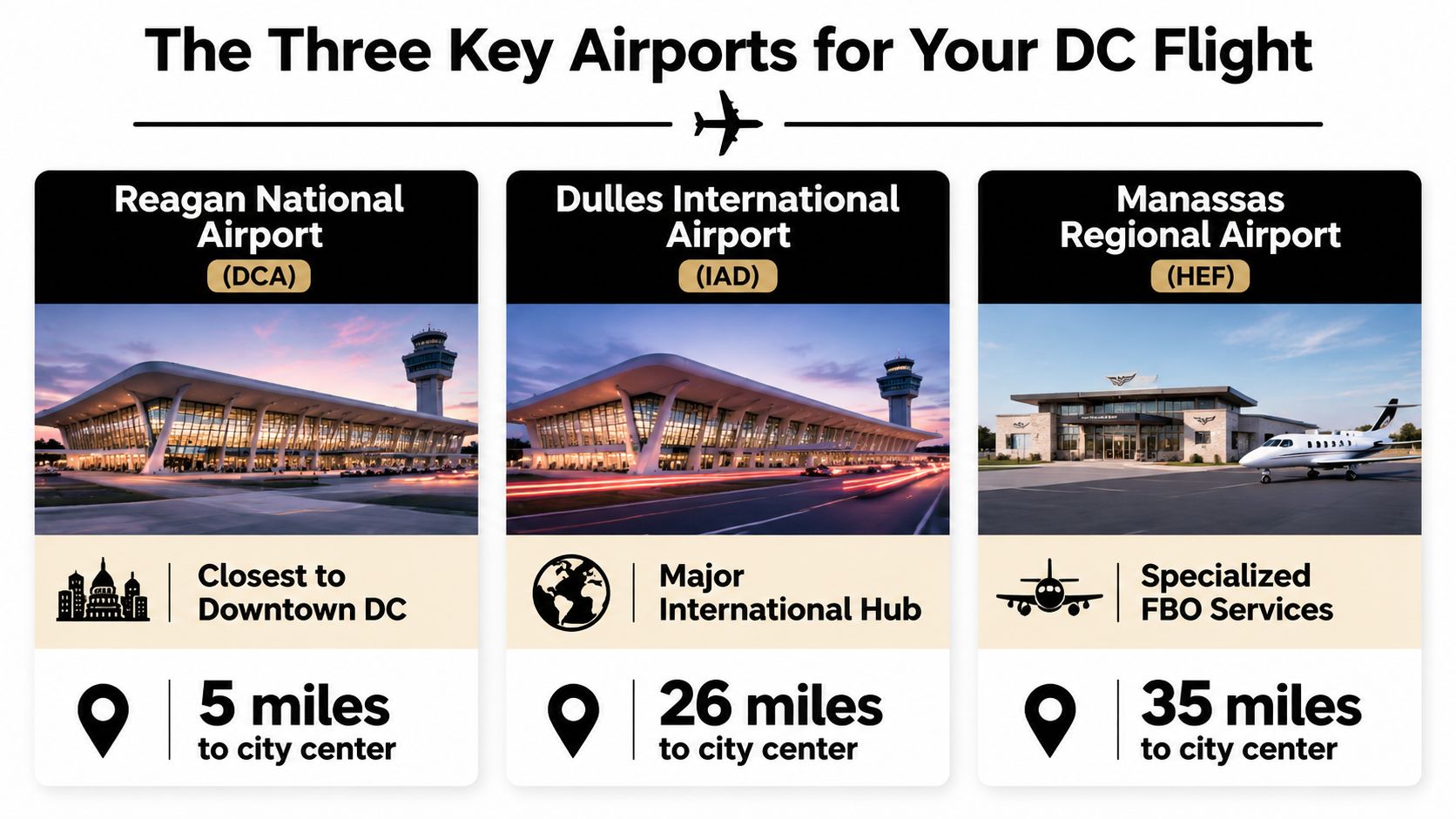A graphic comparing three Washington DC area airports including Reagan National, Dulles International, and Manassas Regional.
