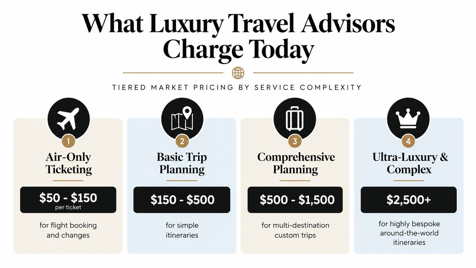 A graphic infographic showing four tiers of luxury travel advisor pricing based on service complexity levels.