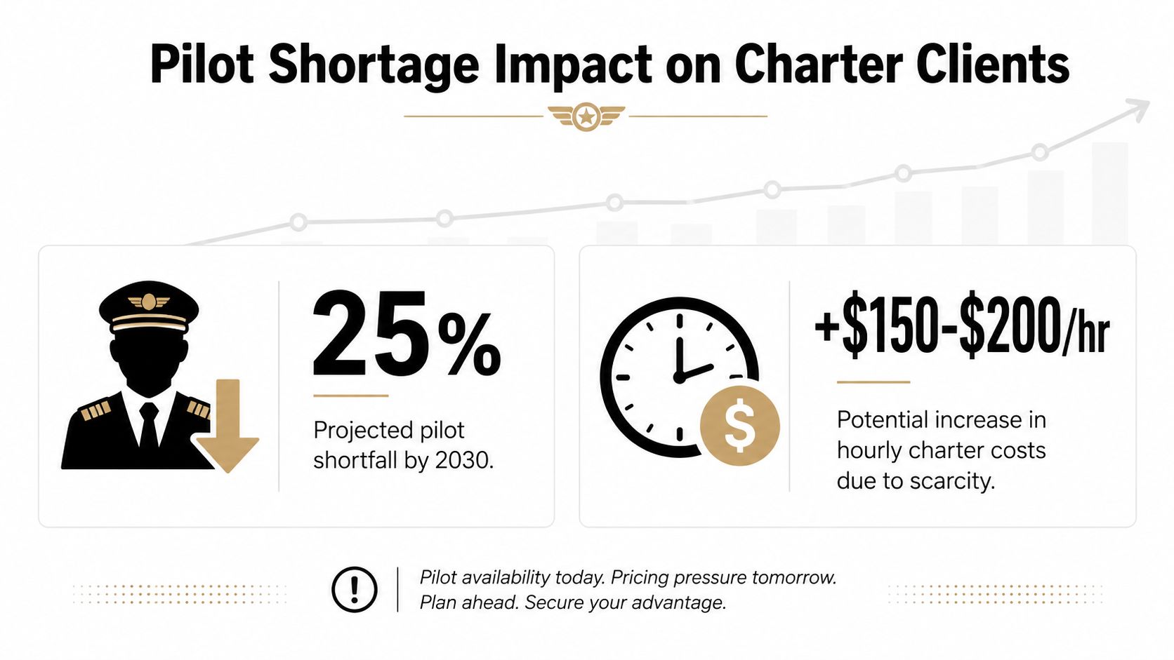 An infographic illustrating the impact of a projected 25% pilot shortage on private jet charter costs.