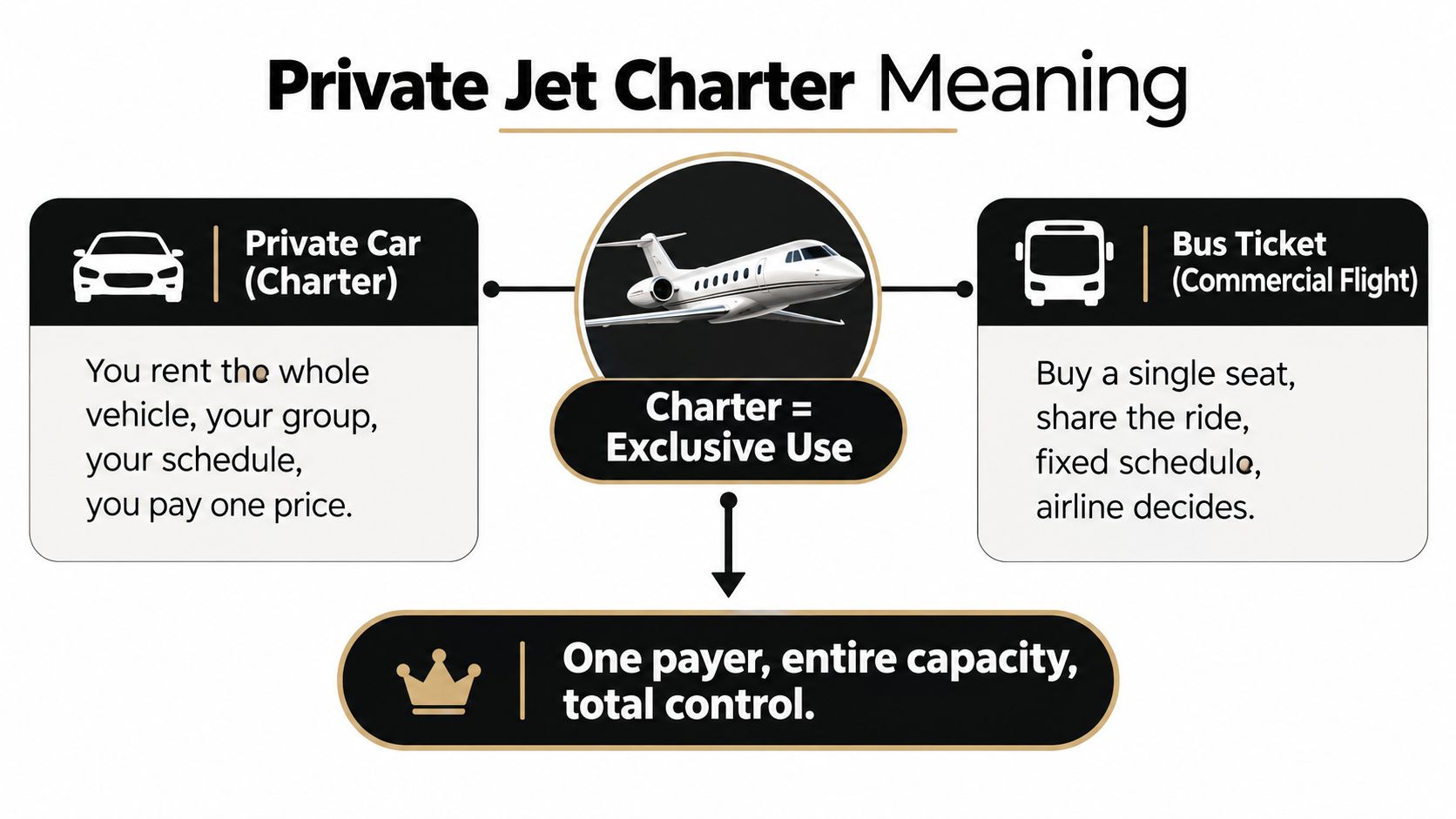 An infographic explaining private jet charter, comparing it to renting a car versus buying a bus ticket.