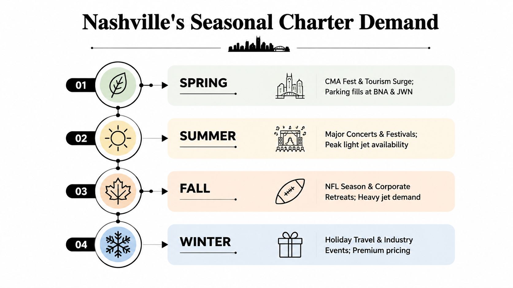 A seasonal infographic illustrating the high demand periods for private jet charter services in Nashville throughout the year.