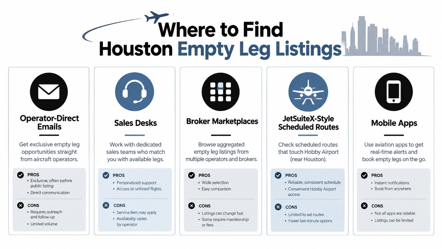 An infographic illustrating five different methods to find empty leg flight listings from Houston, Texas.