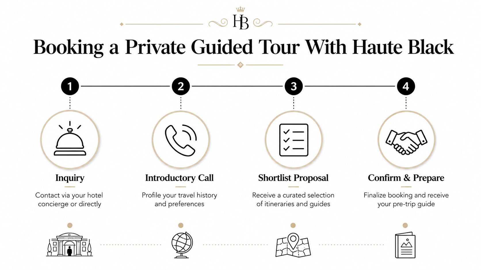 A four-step infographic illustrating the process of booking a private guided tour with HauteBlack services.