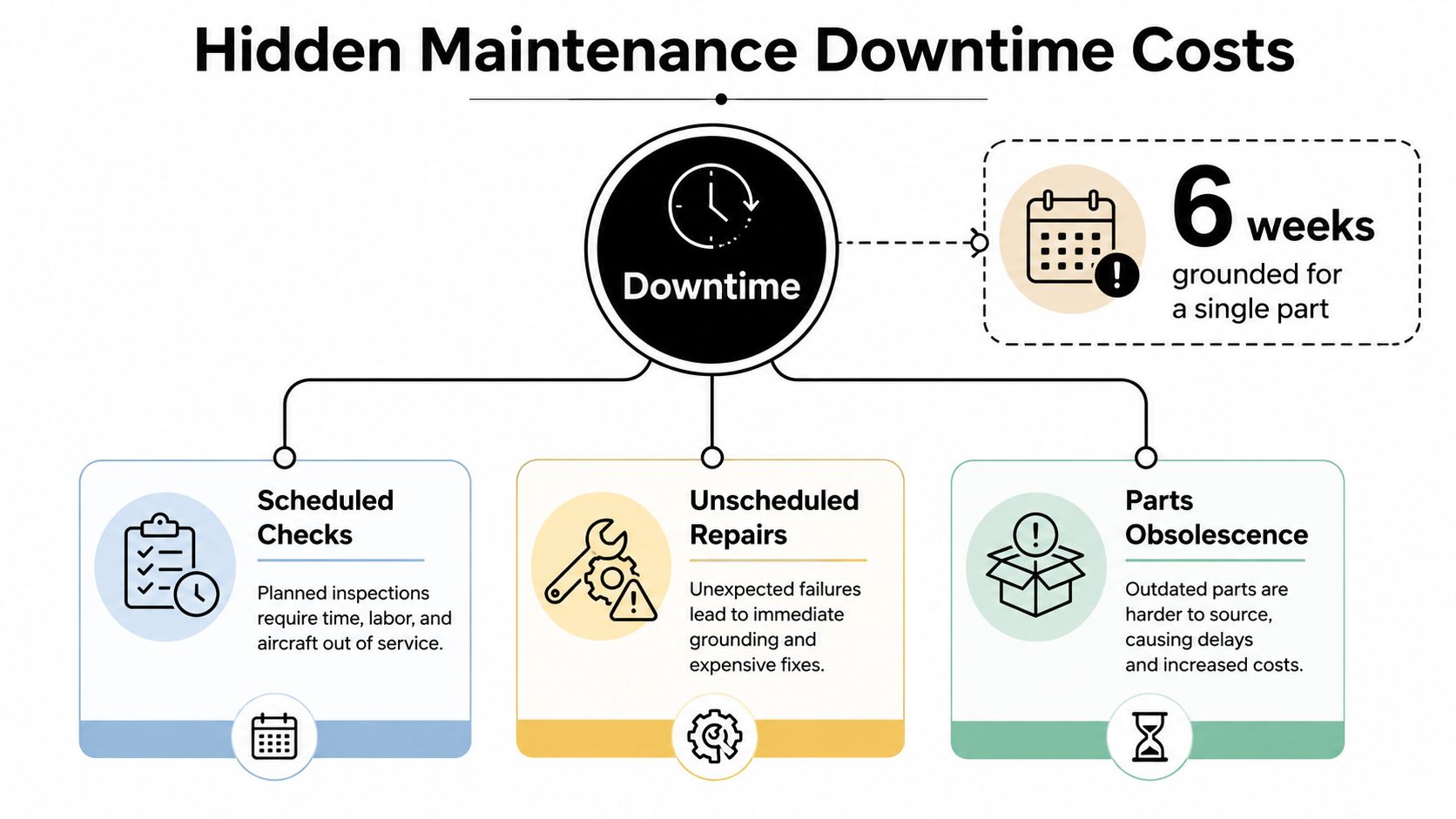 A diagram illustrating the causes of hidden maintenance downtime costs in private aviation maintenance operations.
