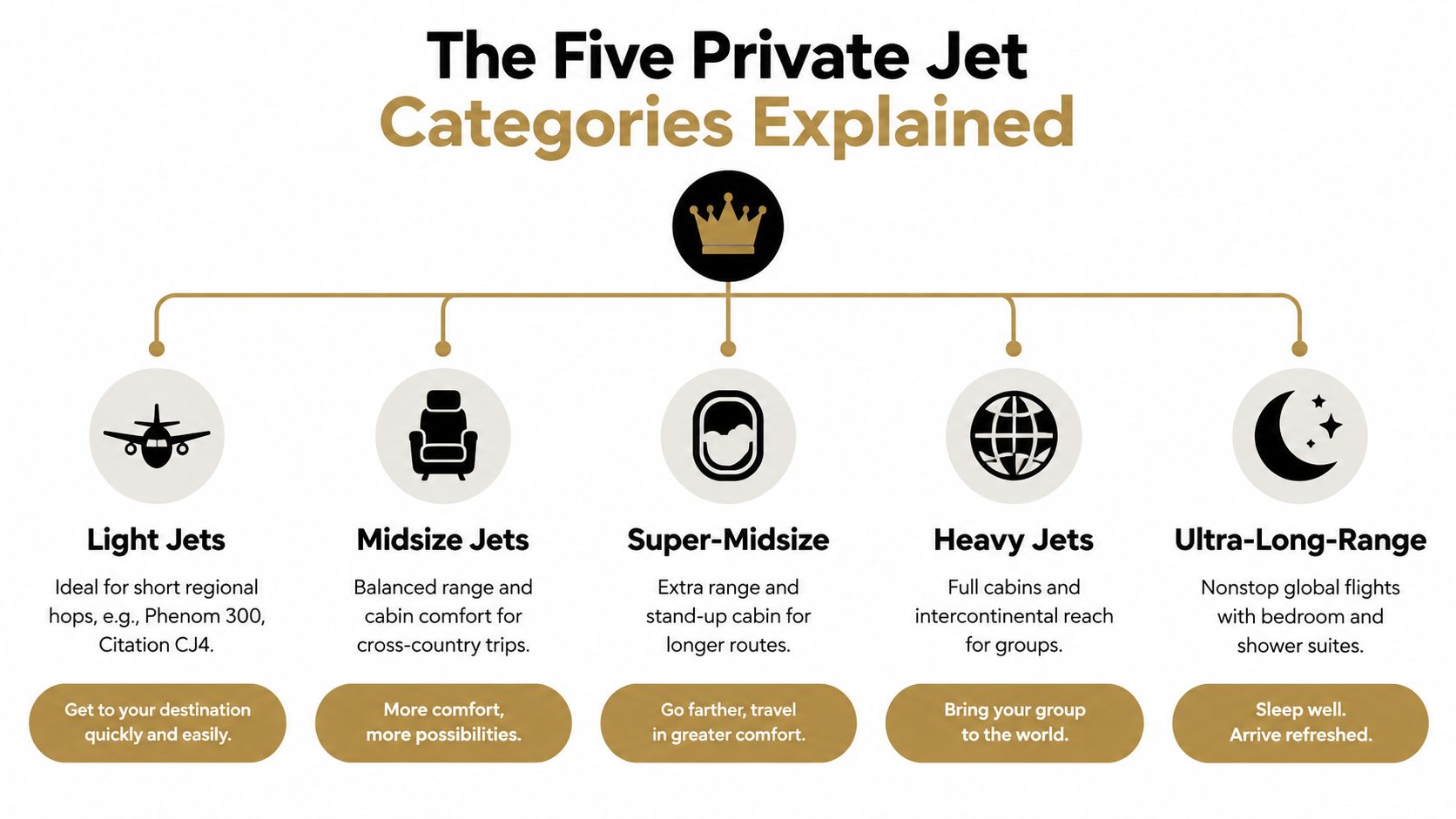 A diagram infographic explaining the five different categories of private jets, from light to ultra-long-range models.