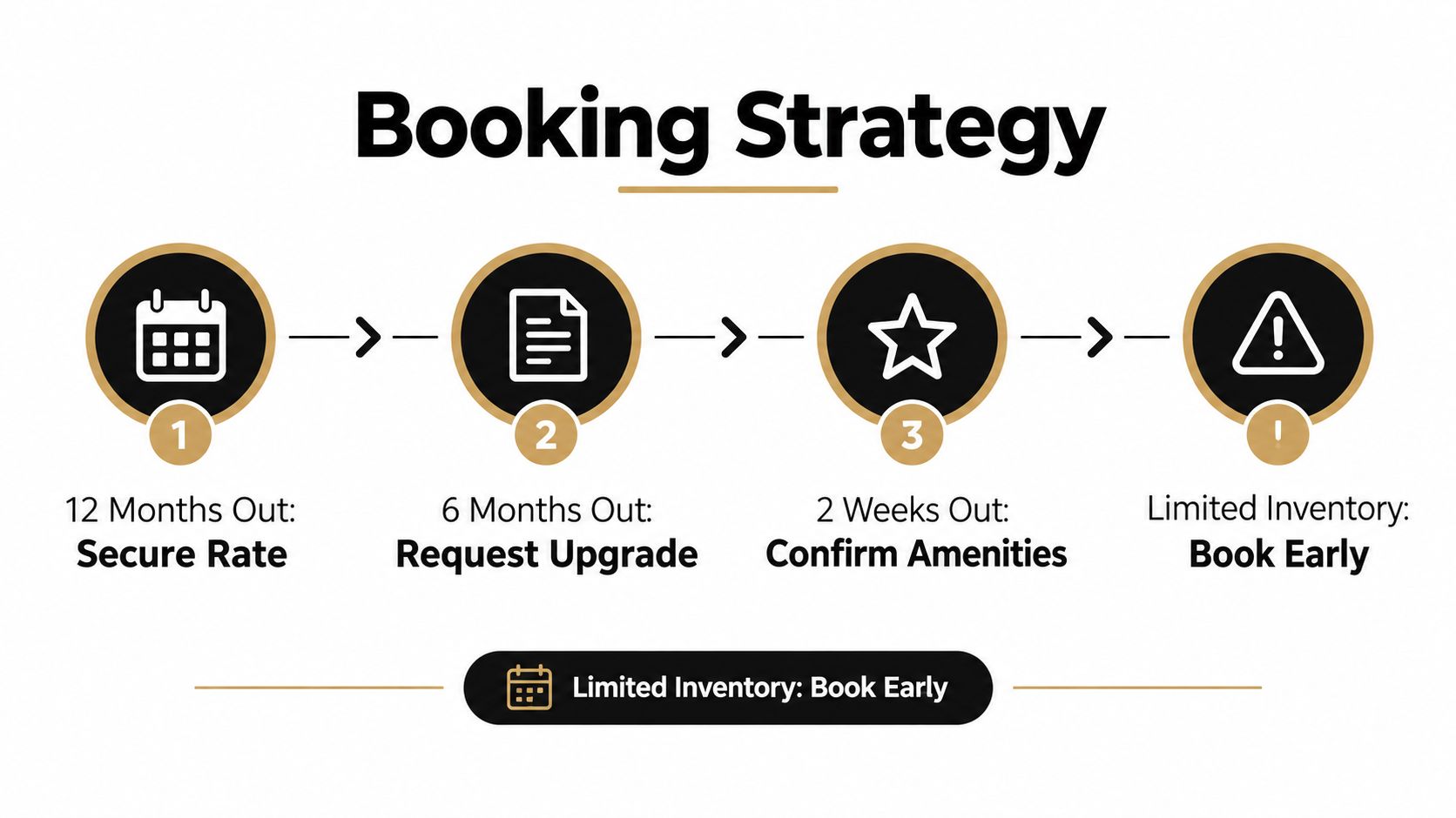 A strategic infographic illustrating a four-step travel booking process from twelve months out to final confirmation.
