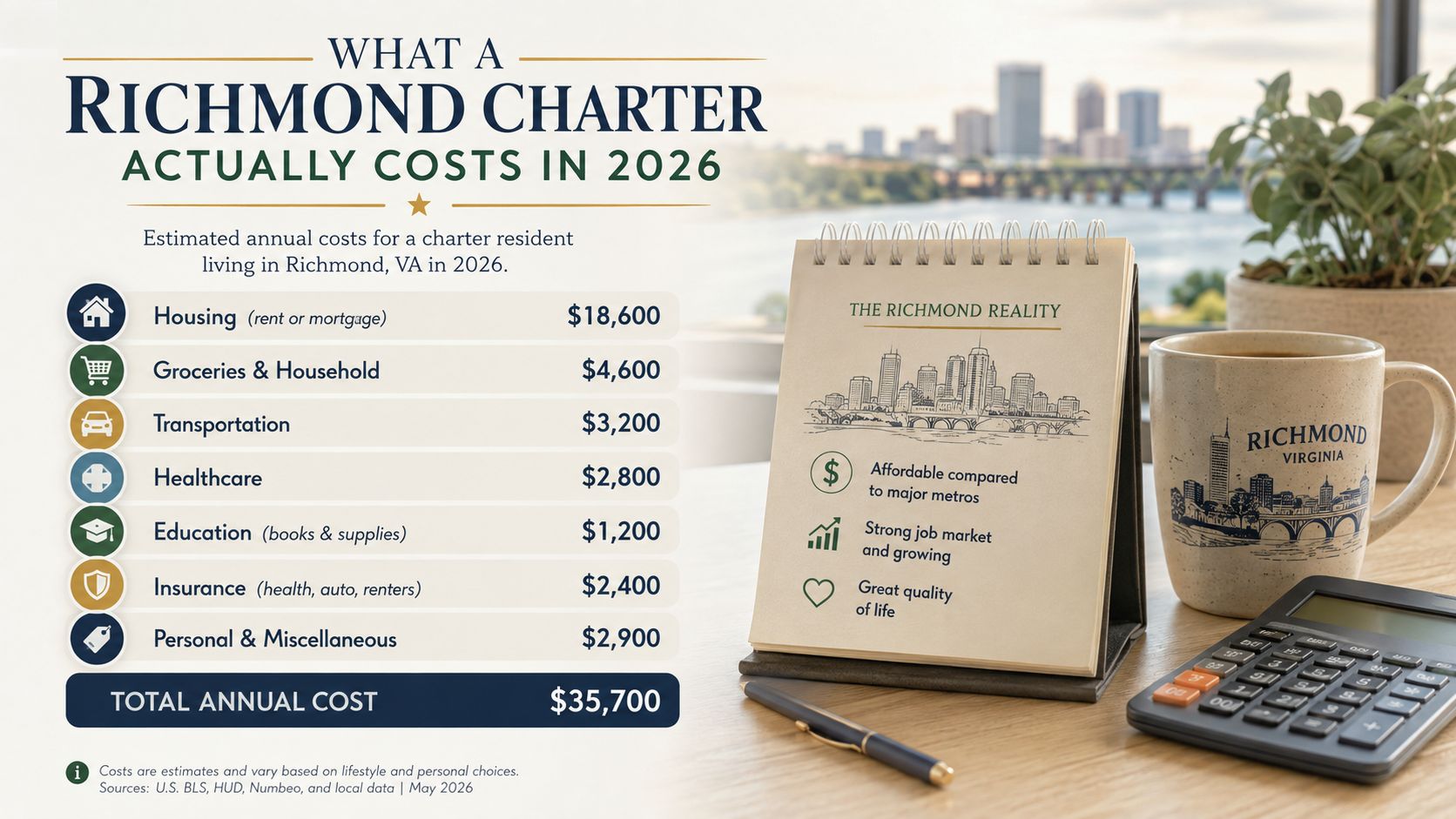 A detailed infographic showing estimated annual living costs in Richmond, Virginia for the year 2026.