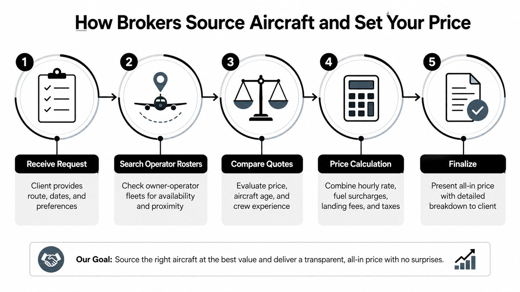 A five-step infographic showing how private jet brokers source aircraft and calculate final charter prices for clients.